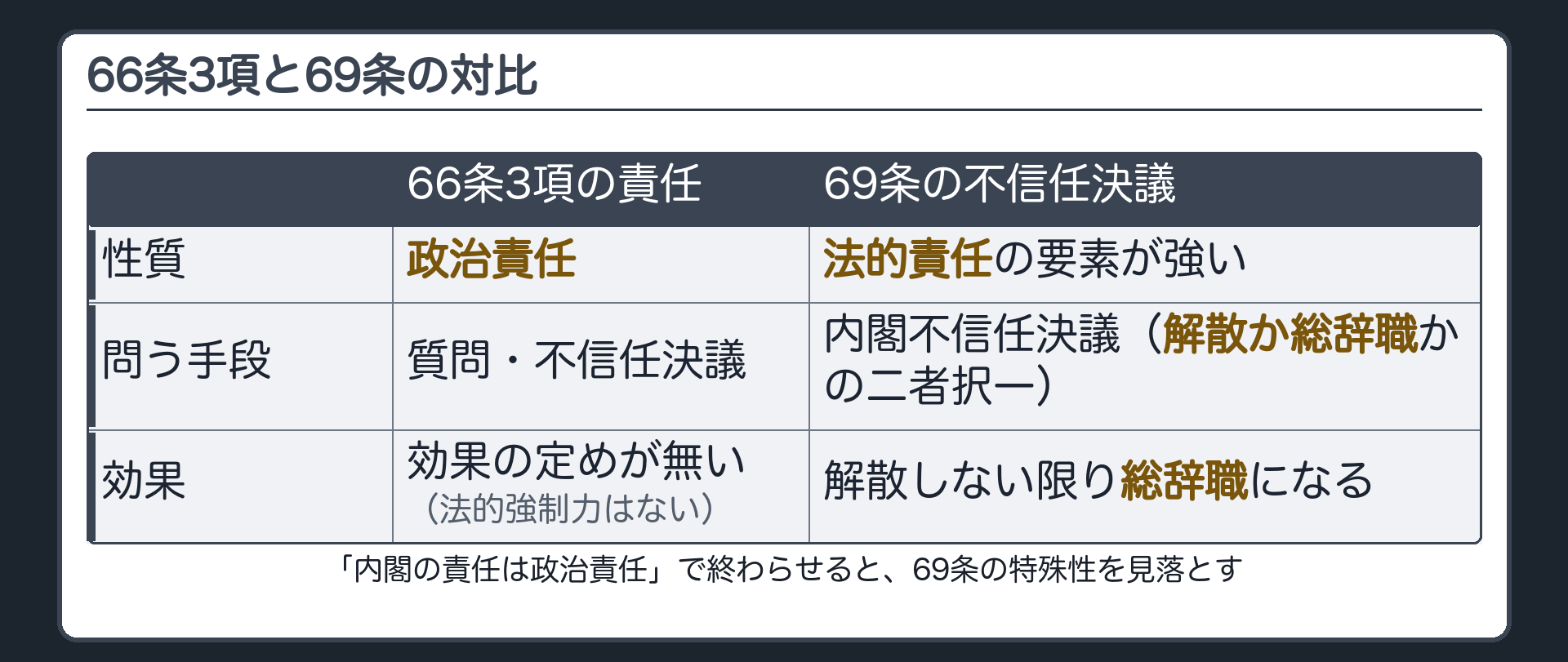 66条3項と69条の対比（66条3項＝政治責任・質問と不信任決議で問う・効果の定め無し／69条＝法的責任の要素が強い・二者択一・解散しない限り総辞職）
