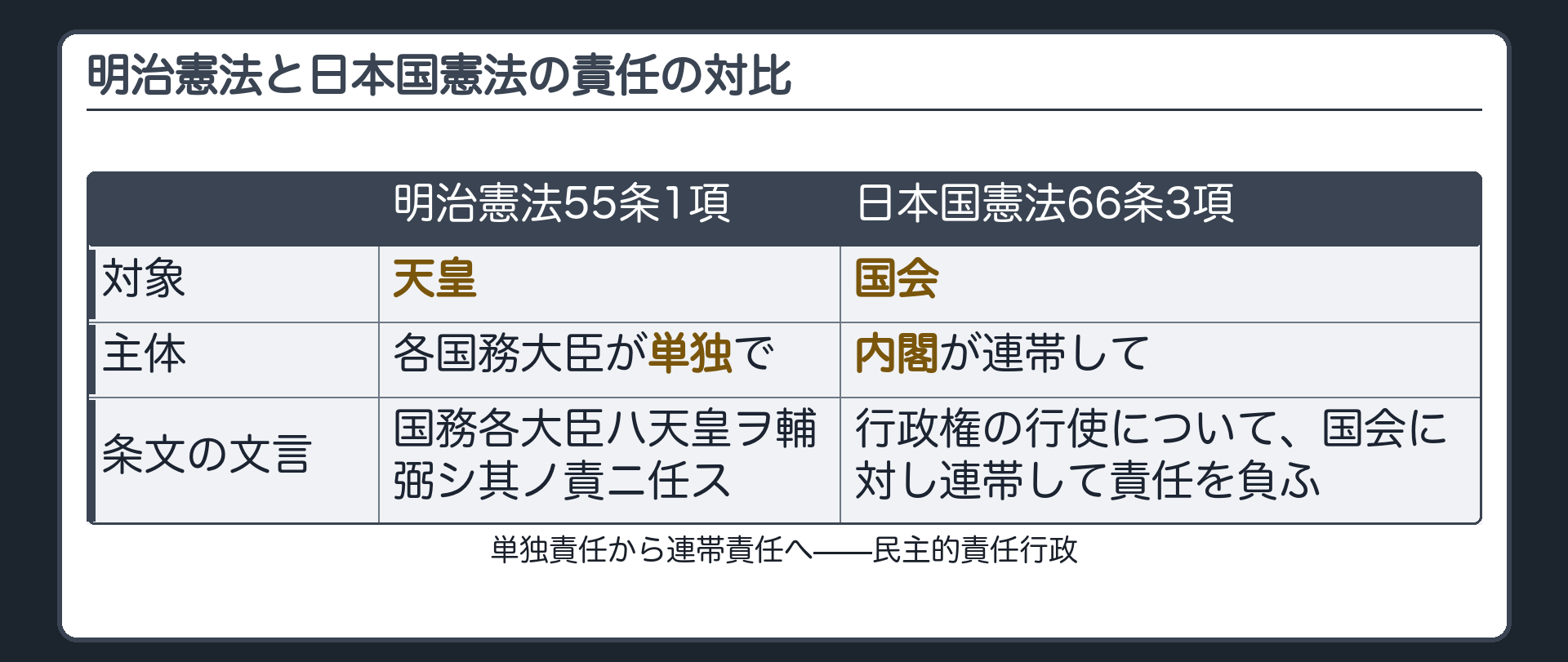 明治憲法と日本国憲法の責任の対比(明治憲法=各大臣が天皇に単独で責任/日本国憲法66条3項=内閣が国会に連帯して責任)