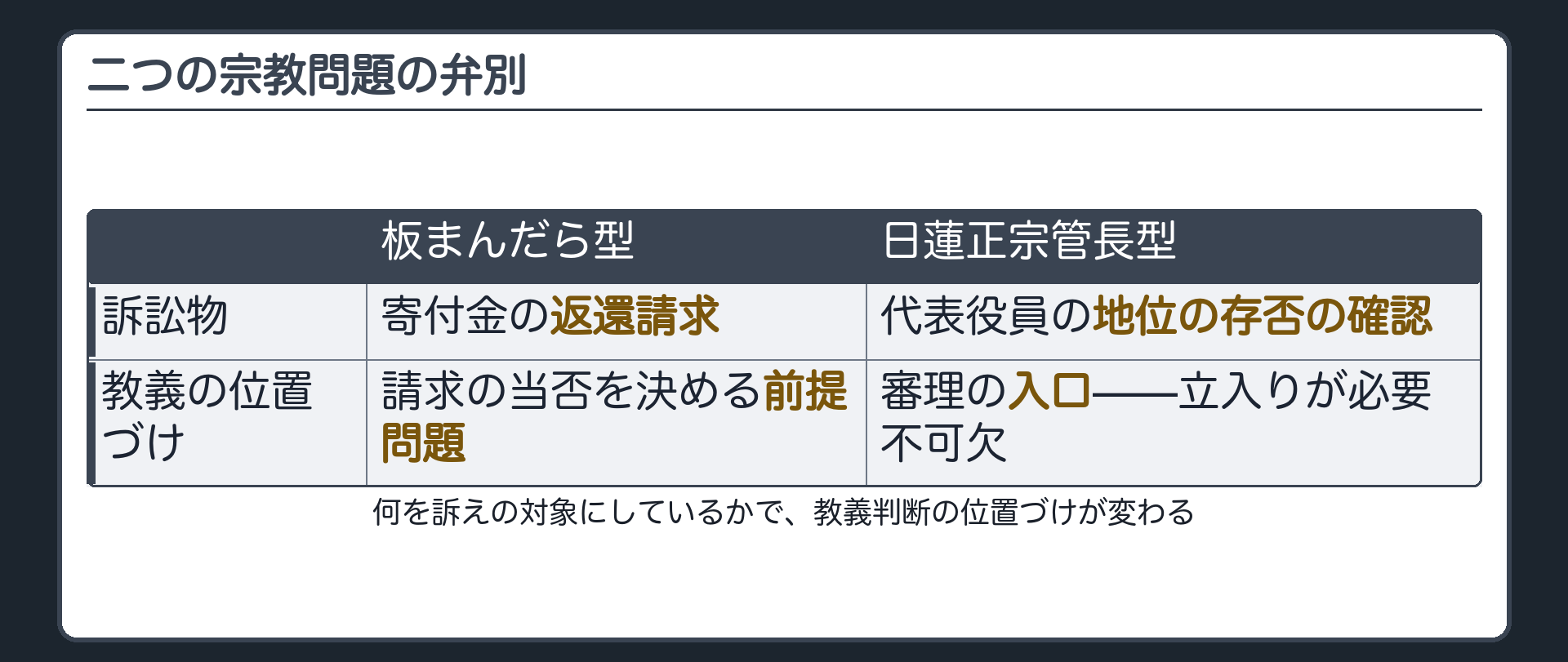 二つの宗教問題の弁別(訴訟物=寄付金の返還請求/代表役員の地位の存否の確認、教義の位置づけ=前提問題/審理の入口)