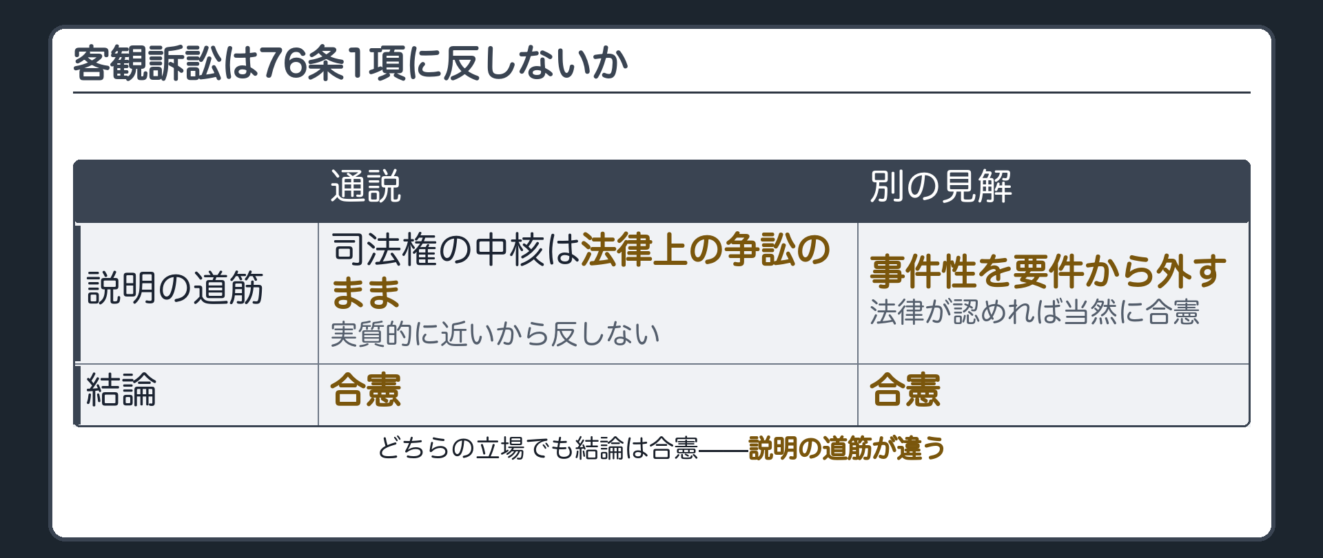 客観訴訟の合憲性(通説=司法権の中核は法律上の争訟のまま・実質的に近いから反しない/別の見解=事件性を要件から外す・法律が認めれば当然に合憲、結論はどちらも合憲)