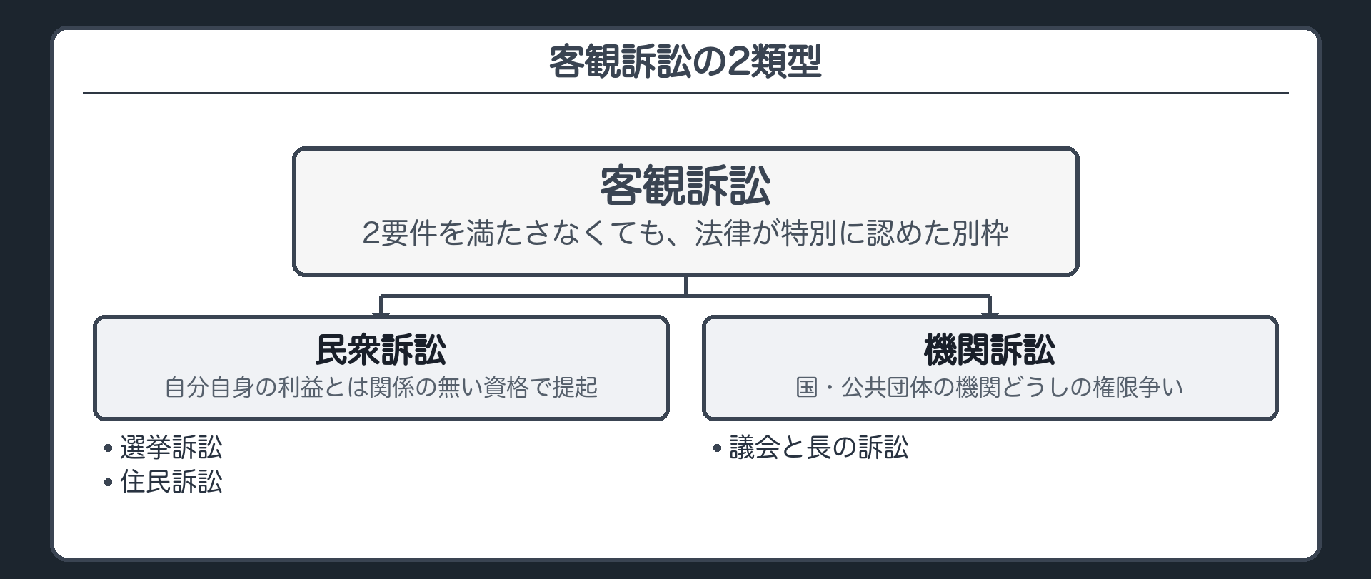 客観訴訟の2類型(民衆訴訟=自己の利益と関係の無い資格で提起・選挙訴訟と住民訴訟/機関訴訟=国・公共団体の機関どうしの権限争い・議会と長の訴訟)