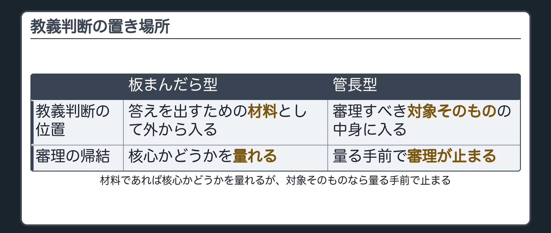 教義判断の置き場所の対比(板まんだら型=答えを出す材料として外から入り核心かどうかを量れる/管長型=審理すべき対象そのものの中身に入り量る手前で審理が止まる)