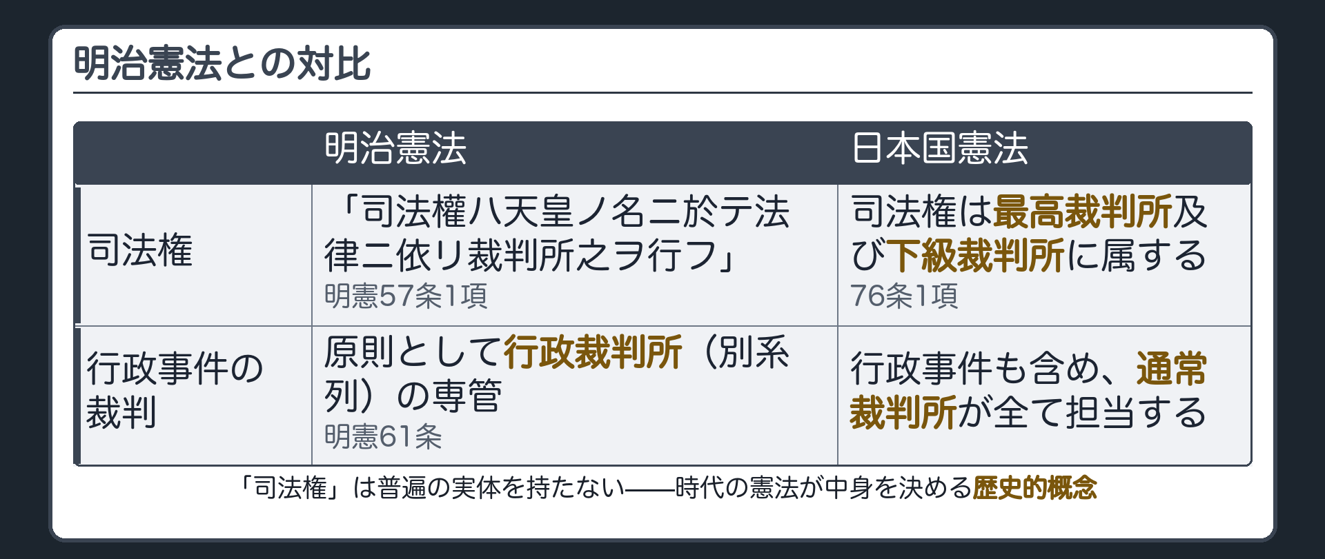 明治憲法と日本国憲法の対比(司法権=天皇の名において裁判所が行う/最高裁判所・下級裁判所に属する、行政事件=原則として行政裁判所の専管/通常裁判所がすべて担当)