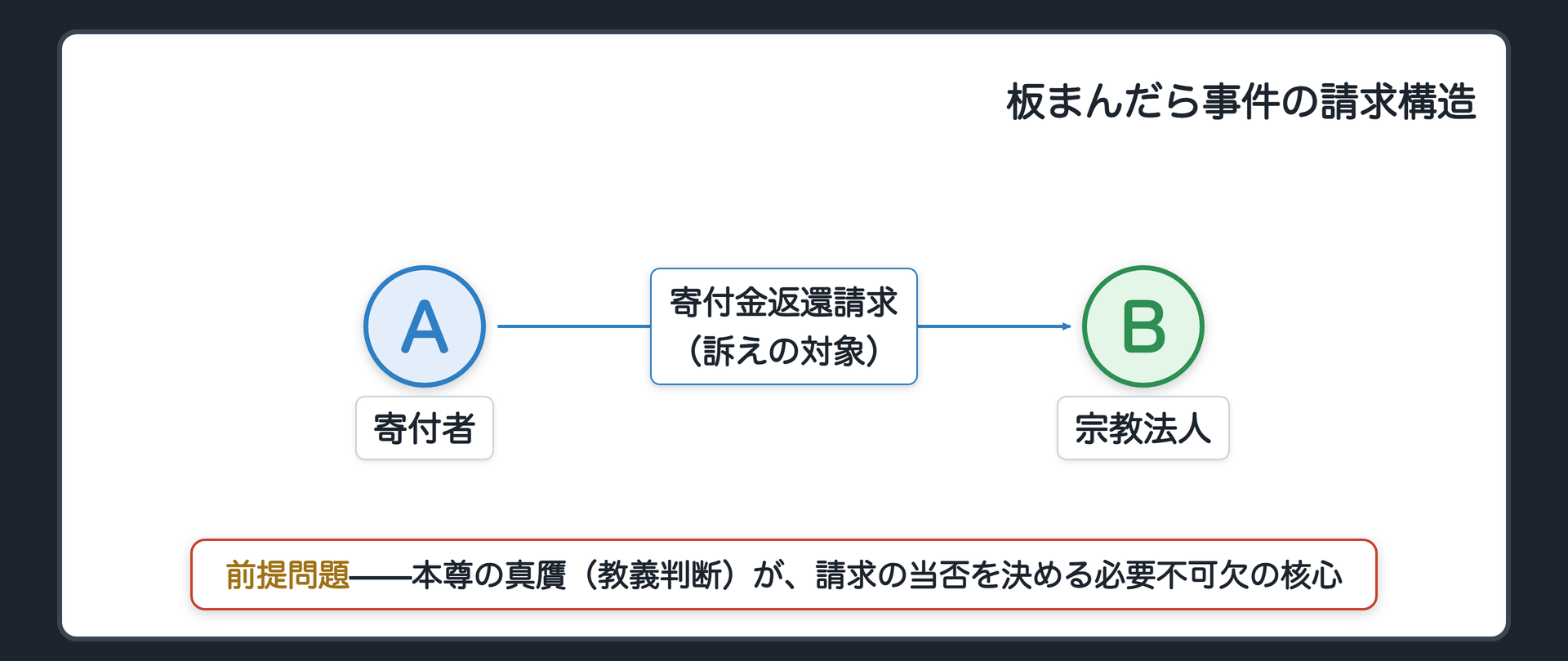 板まんだら事件の請求構造(寄付者Aが宗教法人Bに寄付金返還を請求し、本尊の真贋という教義判断が請求の当否を決める前提問題として挟まる)