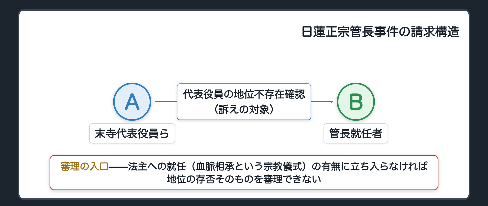 日蓮正宗管長事件の請求構造(末寺代表役員らAが管長就任者Bについて代表役員の地位不存在確認を求め、法主への就任〈血脈相承〉に立ち入らなければ地位の存否を審理できない)