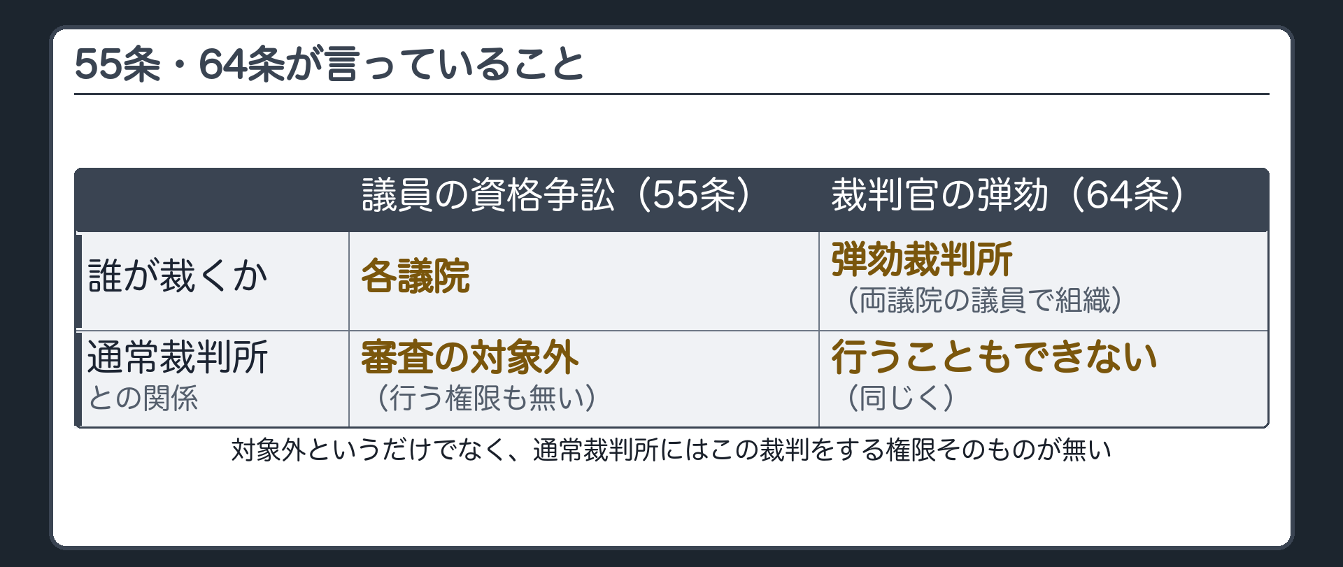 55条・64条の対比（議員の資格争訟＝各議院が裁く／裁判官の弾劾＝両議院の議員で組織する弾劾裁判所が裁く、どちらも通常裁判所の審査の対象外で、行う権限そのものが無い）