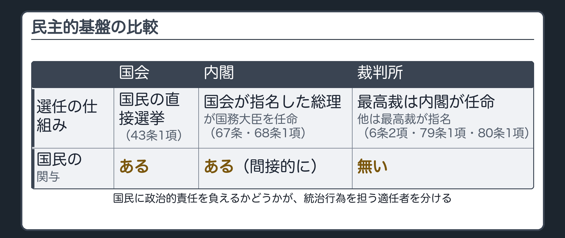 民主的基盤の比較(国会=国民の直接選挙・国民の関与あり/内閣=国会が指名した総理が国務大臣を任命・間接的に関与あり/裁判所=最高裁は内閣が任命し他は最高裁が指名・国民の関与なし)