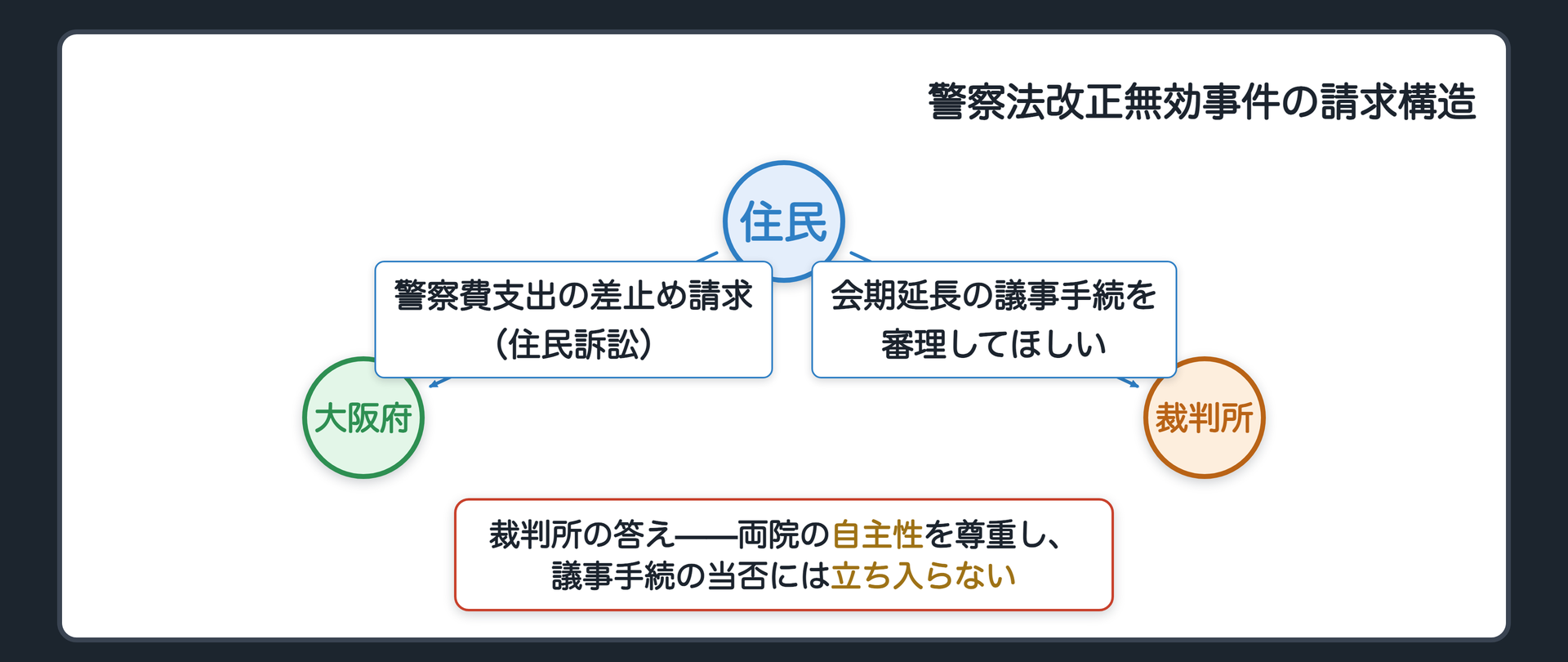 警察法改正無効事件の請求構造(住民が大阪府に警察費支出の差止めを請求し、裁判所に会期延長の議事手続の審理を求めたが、裁判所は両院の自主性を尊重して議事手続の当否に立ち入らなかった)