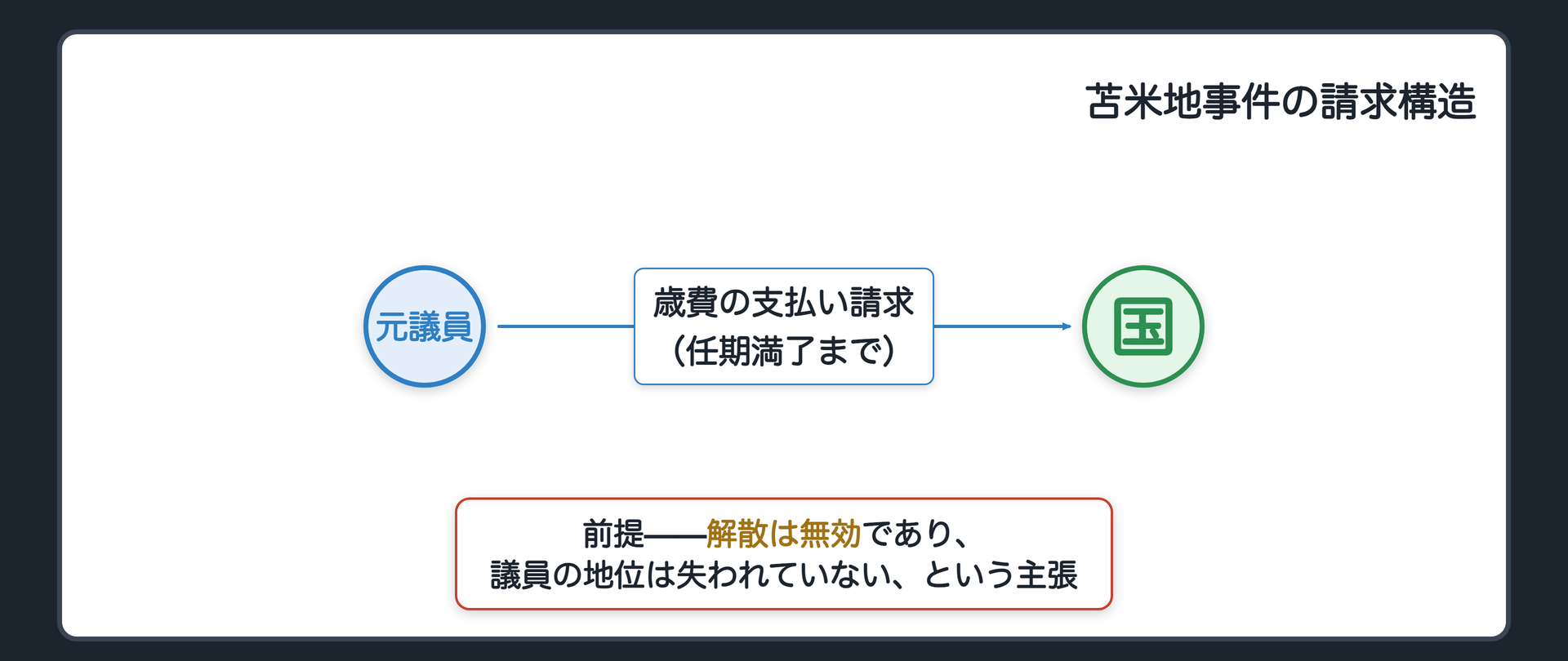 苫米地事件の請求構造(元衆議院議員が国に任期満了までの歳費の支払いを請求し、その前提として解散は無効で議員の地位は失われていないと主張した)