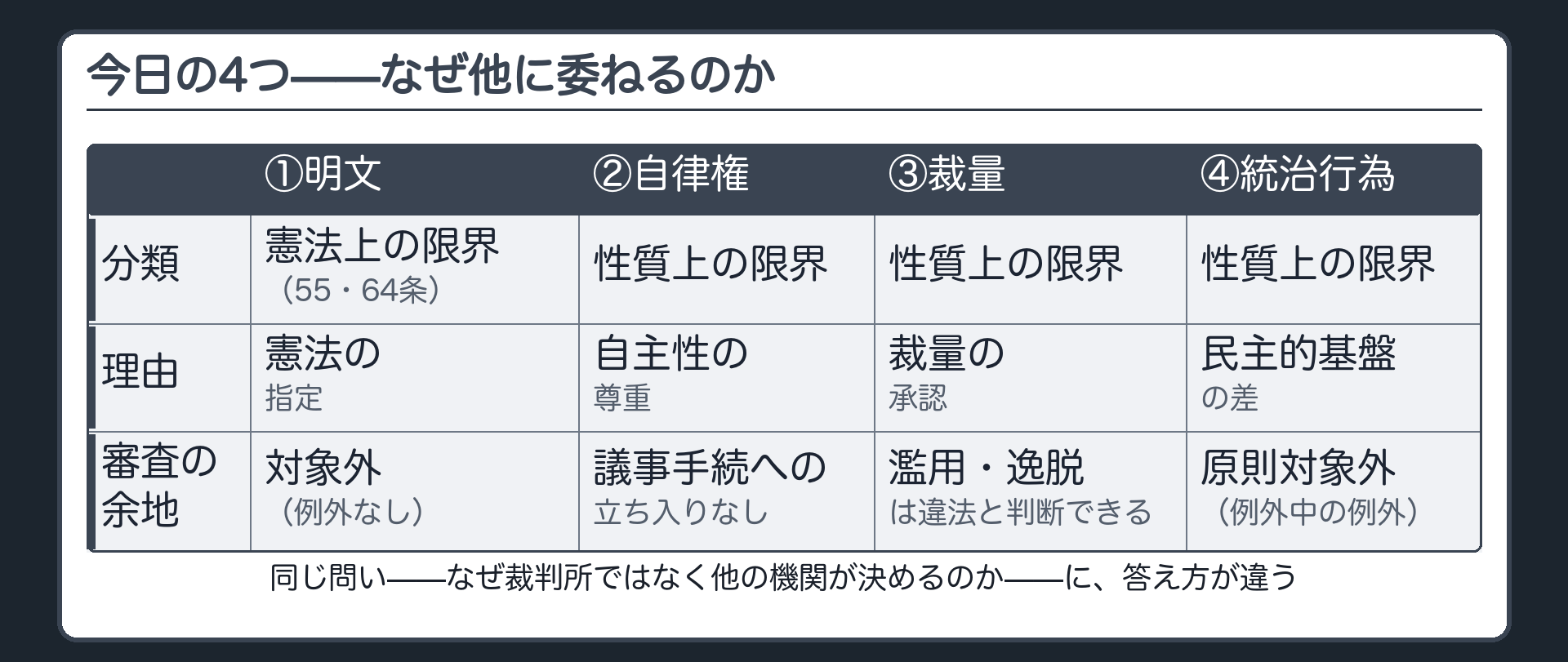 4つの類型の比較(①明文=憲法上の限界・憲法の指定・対象外/②自律権=性質上の限界・自主性の尊重・議事手続への立ち入りなし/③裁量=性質上の限界・裁量の承認・濫用逸脱は違法と判断できる/④統治行為=性質上の限界・民主的基盤の差・原則対象外で例外中の例外)