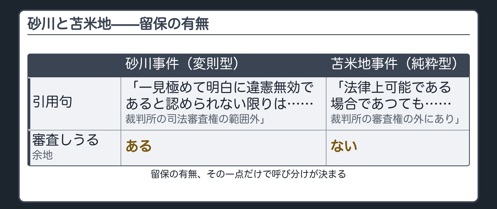 砂川と苫米地の対比(砂川事件=変則型・「一見極めて明白に違憲無効であると認められない限りは」の留保があり審査しうる余地がある/苫米地事件=純粋型・「法律上可能である場合であつても」で留保が無く審査しうる余地がない)