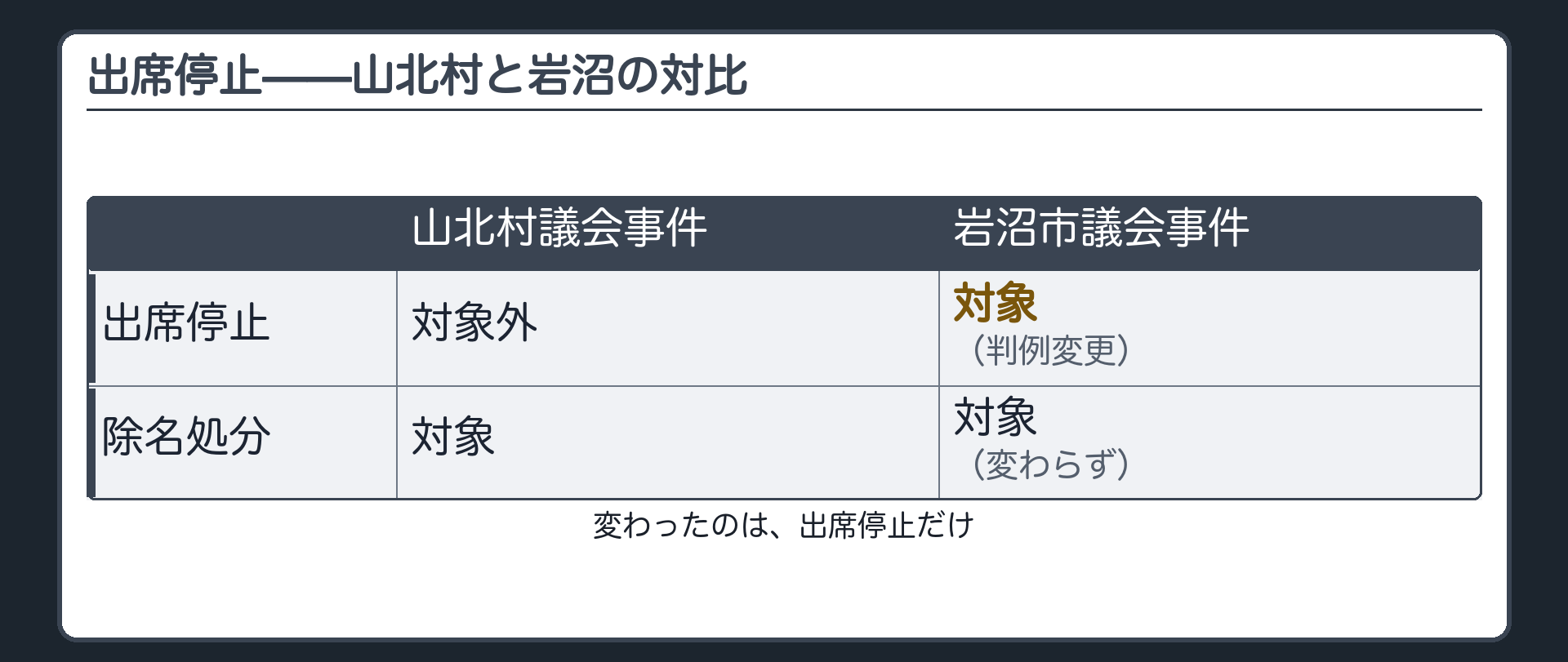 山北村議会事件と岩沼市議会事件の対比表(出席停止=対象外→対象〈判例変更〉/除名処分=対象→対象〈変わらず〉)