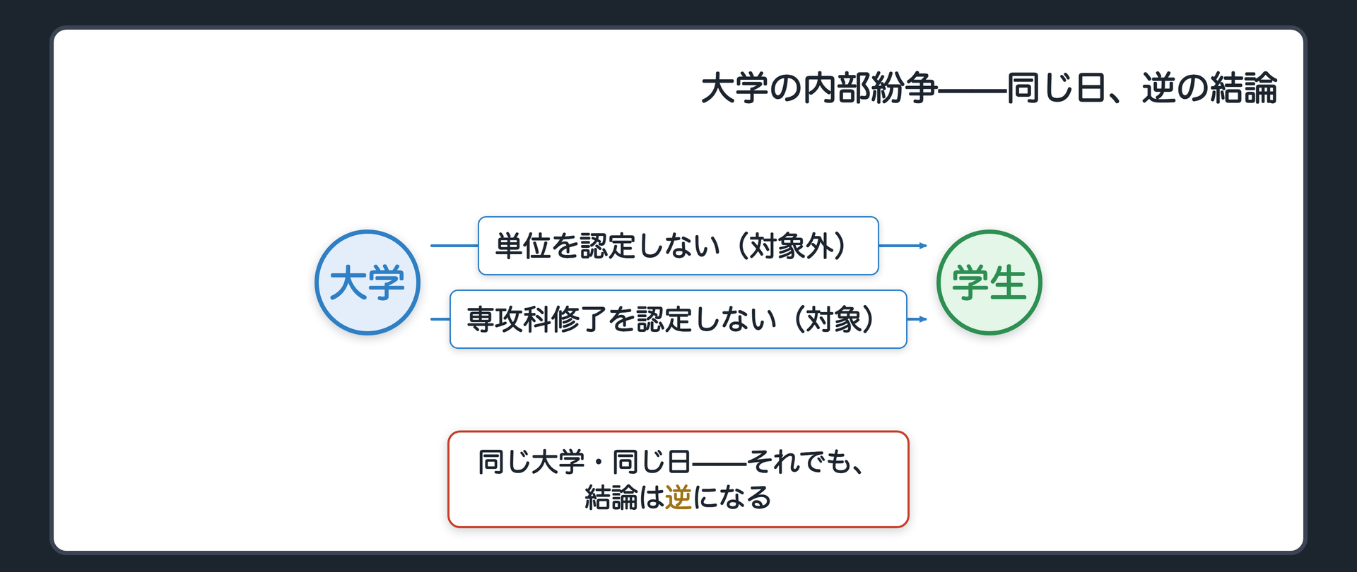 大学の内部紛争の関係図（大学→学生：単位を認定しない＝対象外／専攻科修了を認定しない＝対象。同じ大学・同じ日でも結論は逆）