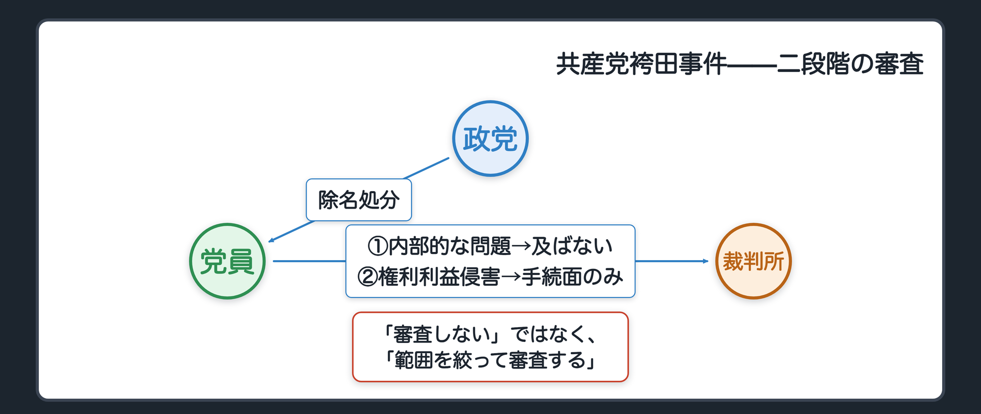 共産党袴田事件の関係図(政党→党員:除名処分、党員→裁判所:①内部的な問題なら審判権は及ばない/②権利利益の侵害なら手続面のみ審査)