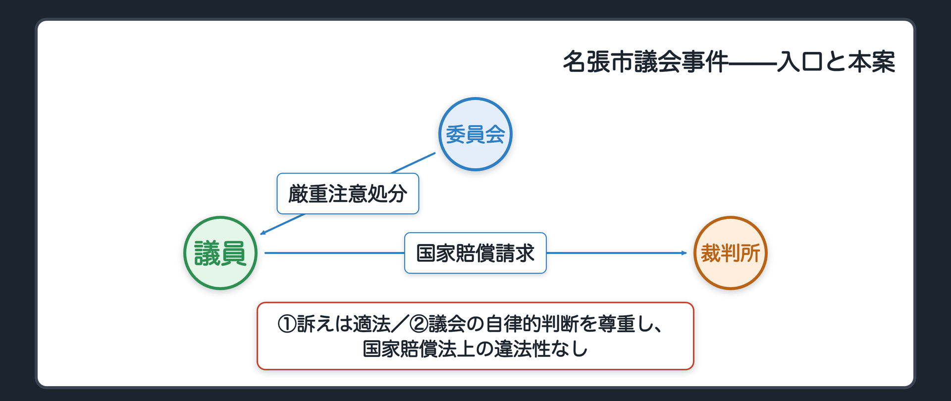 名張市議会事件の関係図(委員会→議員:厳重注意処分、議員→裁判所:国家賠償請求。①訴えは適法/②議会の自律的判断を尊重し国家賠償法上の違法性なし)
