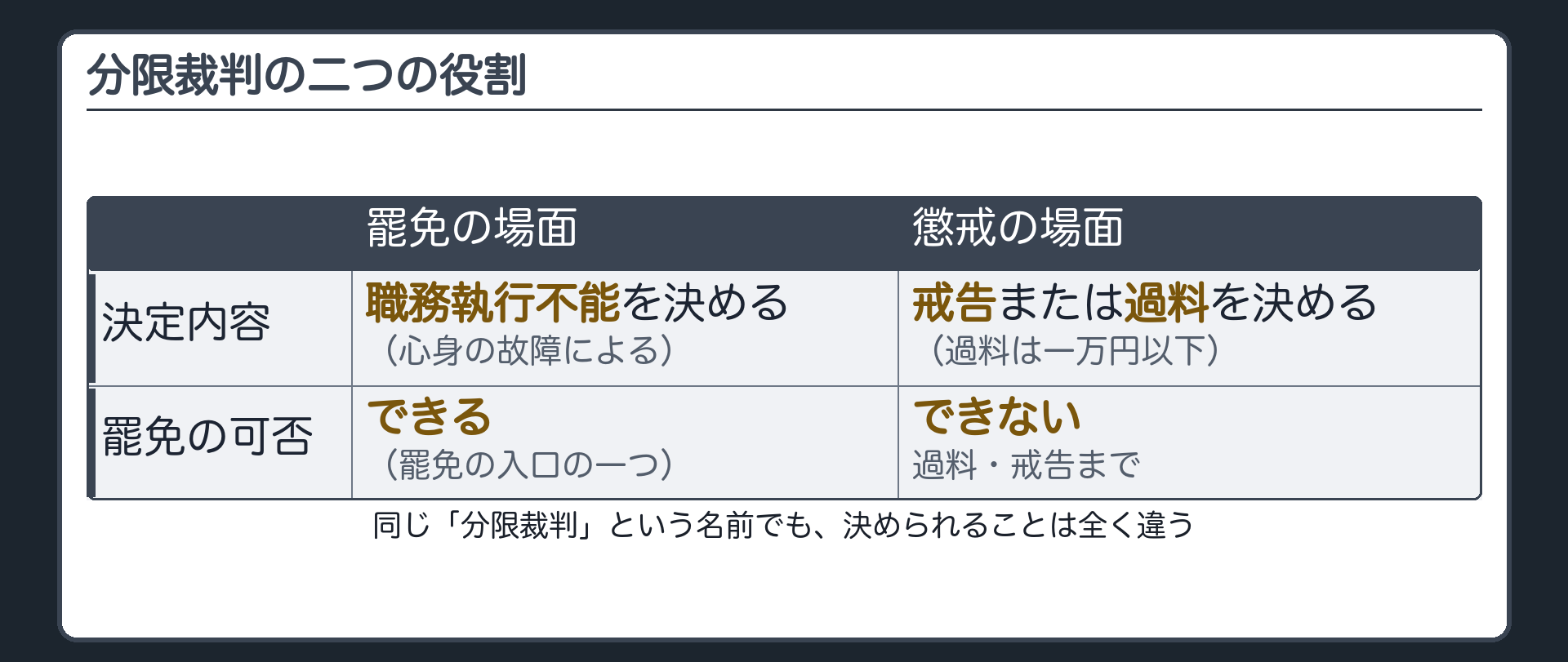 分限裁判の2つの役割の対比表（罷免の場面＝心身の故障による職務執行不能を決め罷免できる／懲戒の場面＝戒告または1万円以下の過料を決め罷免はできない）