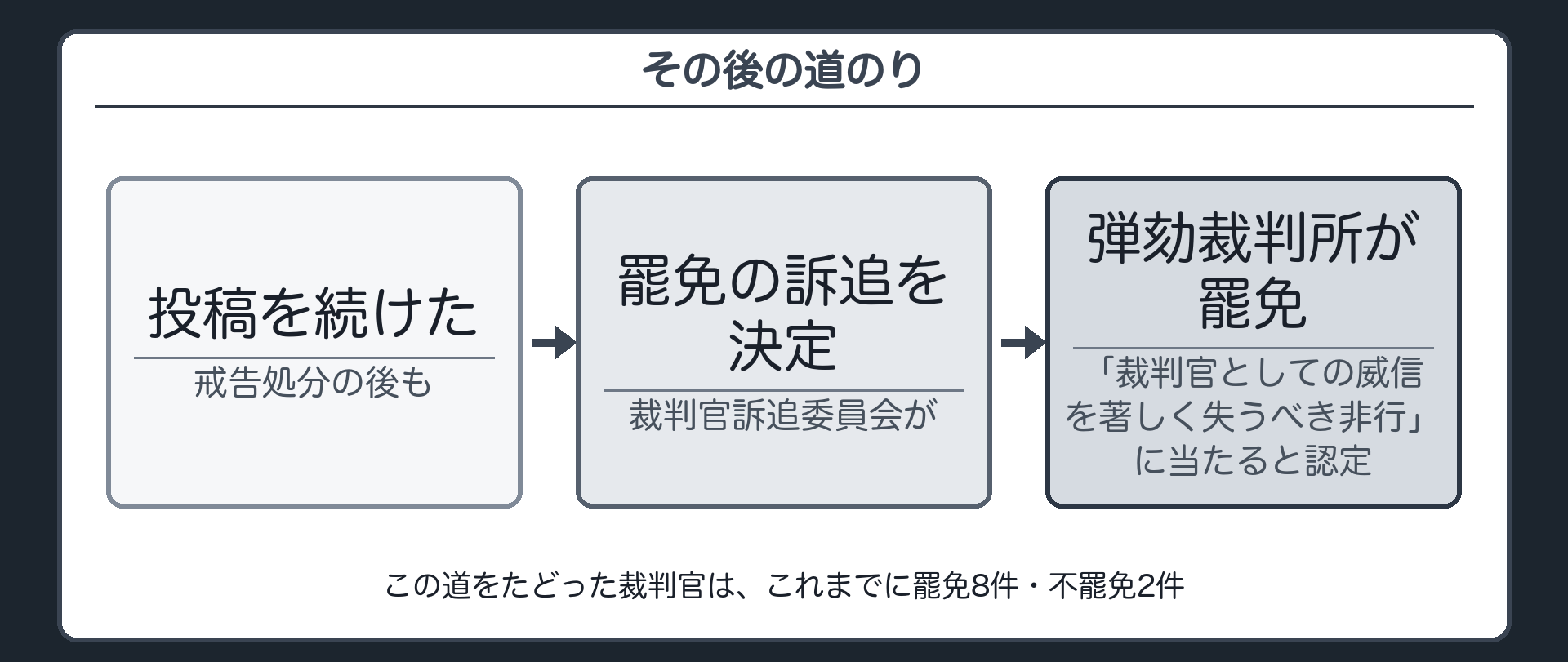 戒告処分を受けた裁判官が罷免されるまでの流れ(戒告処分の後も投稿を続けた→裁判官訴追委員会が罷免の訴追を決定→弾劾裁判所が罷免・これまでに罷免8件、不罷免2件)