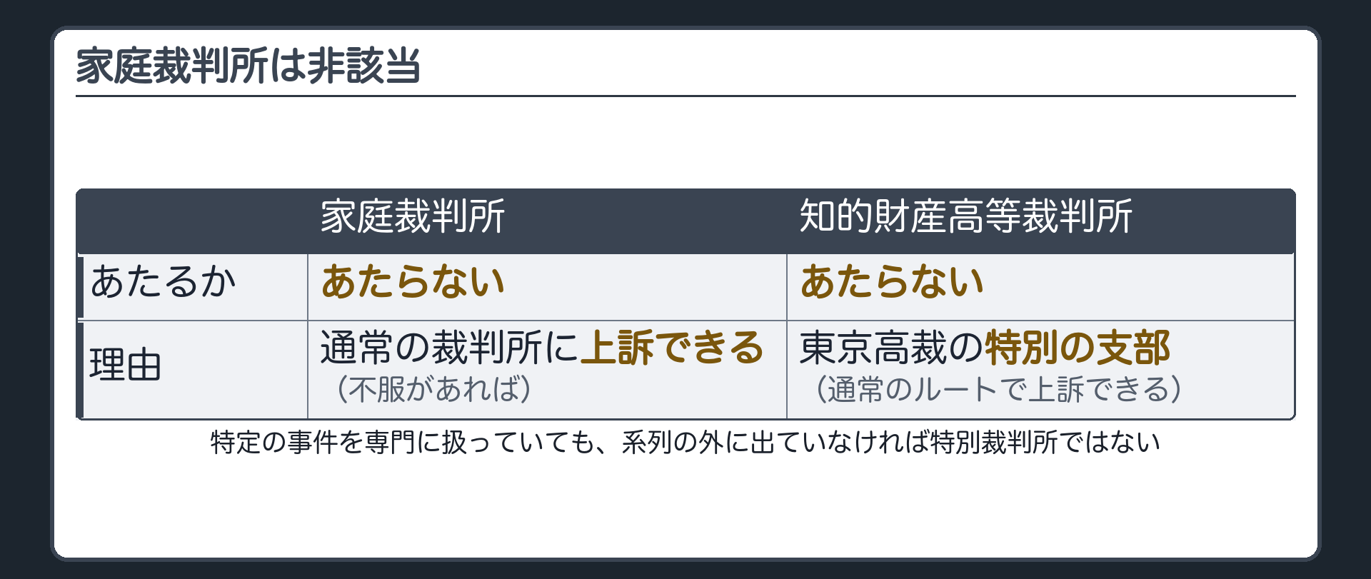 家庭裁判所と知的財産高等裁判所の対比表（どちらも特別裁判所にあたらない／家庭裁判所＝不服があれば通常の裁判所に上訴できる・知的財産高等裁判所＝東京高裁の特別の支部で通常のルートで上訴できる）