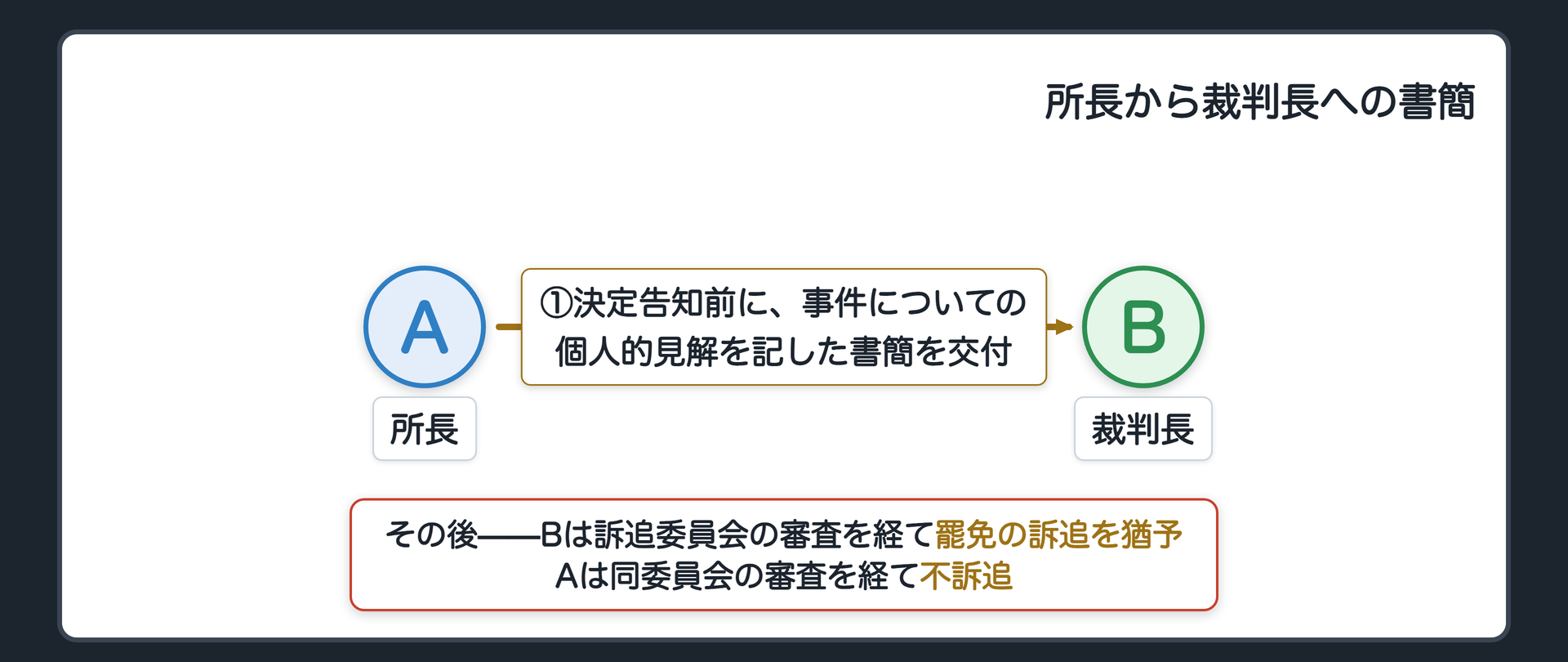 所長から裁判長への書簡の関係図(A=所長が決定告知前に個人的見解を記した書簡をB=担当の裁判長に交付/その後Bは訴追委員会の審査を経て罷免の訴追を猶予、Aは不訴追)