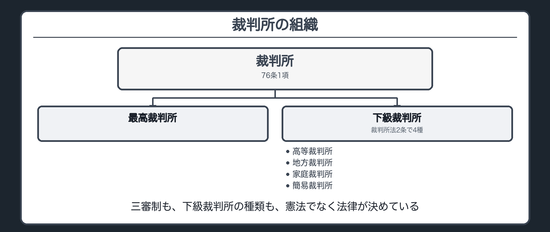 裁判所の組織図(76条1項の裁判所=最高裁判所と下級裁判所/下級裁判所は裁判所法2条で高等・地方・家庭・簡易の4種)