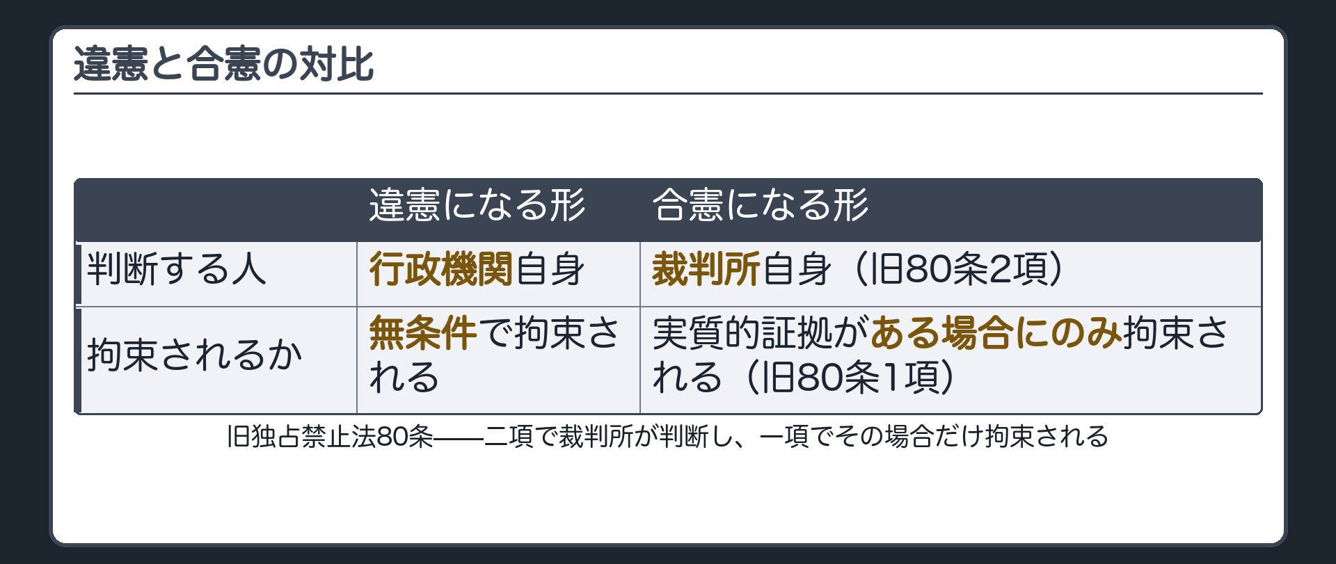 違憲になる形と合憲になる形の対比表(判断する人=行政機関自身/裁判所自身〈旧80条2項〉、拘束されるか=無条件で拘束/実質的証拠がある場合にのみ拘束〈旧80条1項〉)