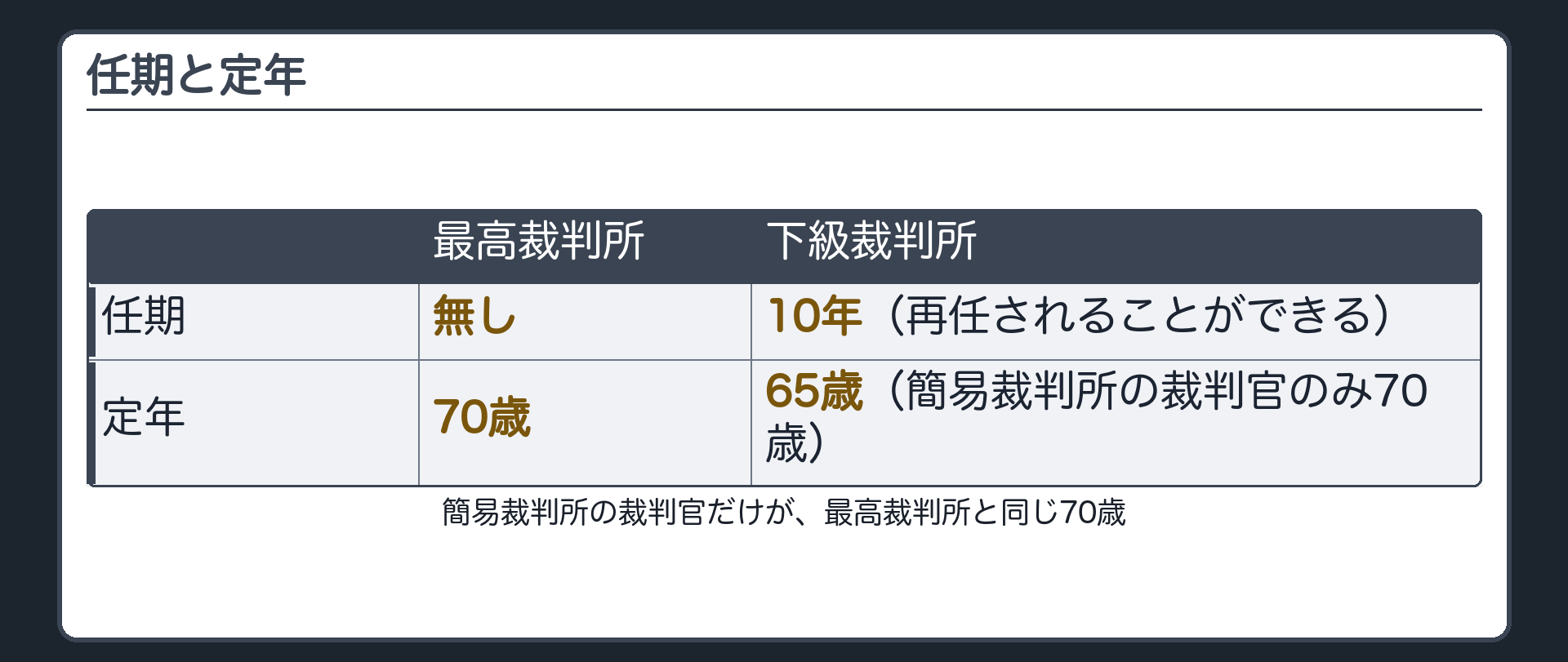 任期と定年の対比(最高裁判所=任期無し・定年70歳/下級裁判所=任期10年・定年65歳、簡易裁判所の裁判官のみ70歳)