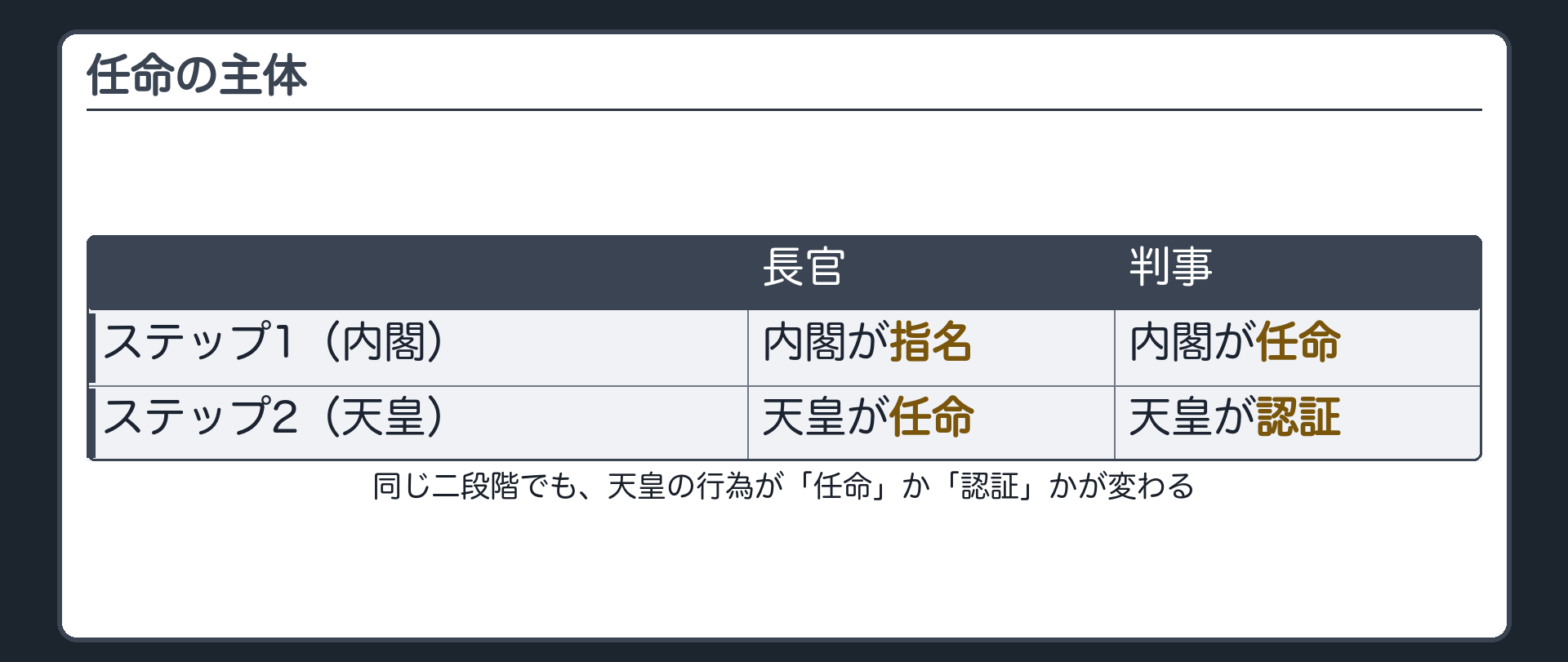 任命の主体(長官=内閣が指名し天皇が任命/判事=内閣が任命し天皇が認証)