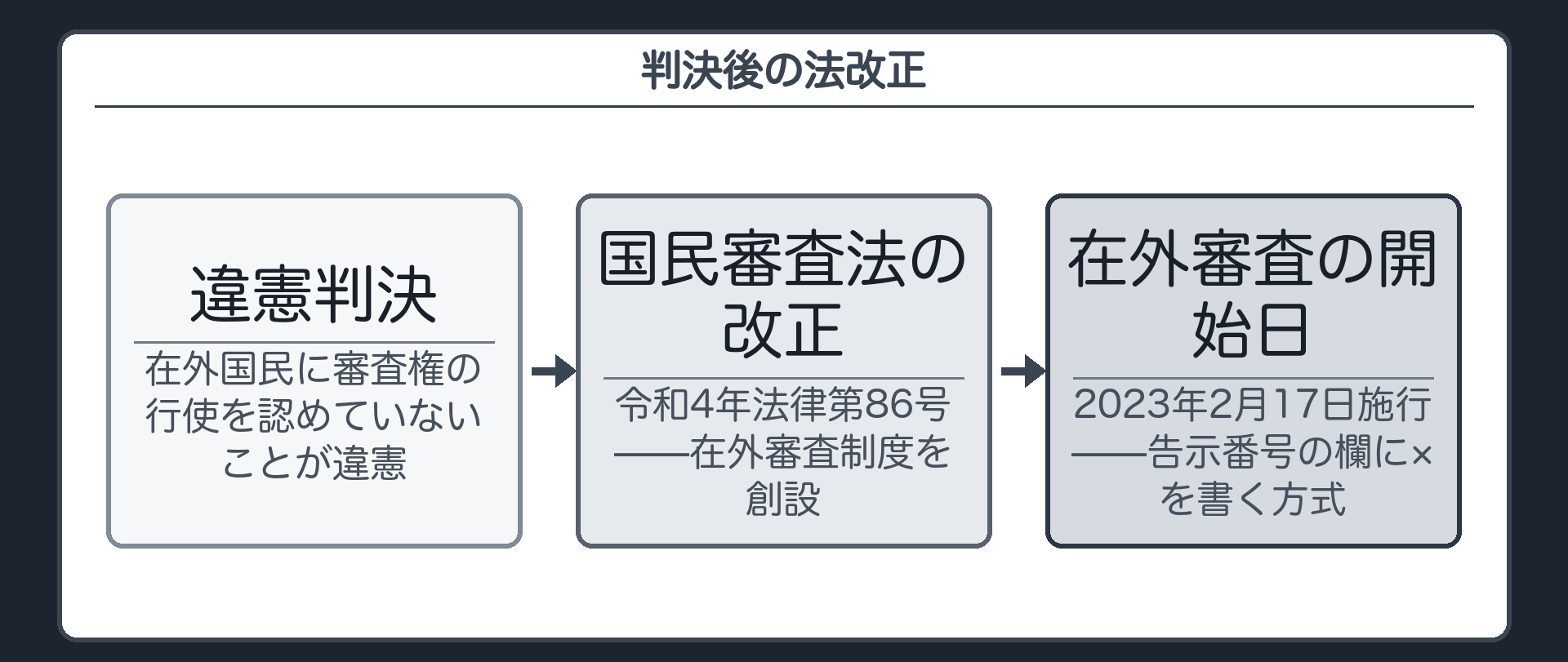 判決後の法改正の流れ(違憲判決→令和4年法律第86号で国民審査法を改正・在外審査制度を創設→2023年2月17日施行・告示番号の欄に×を書く方式)