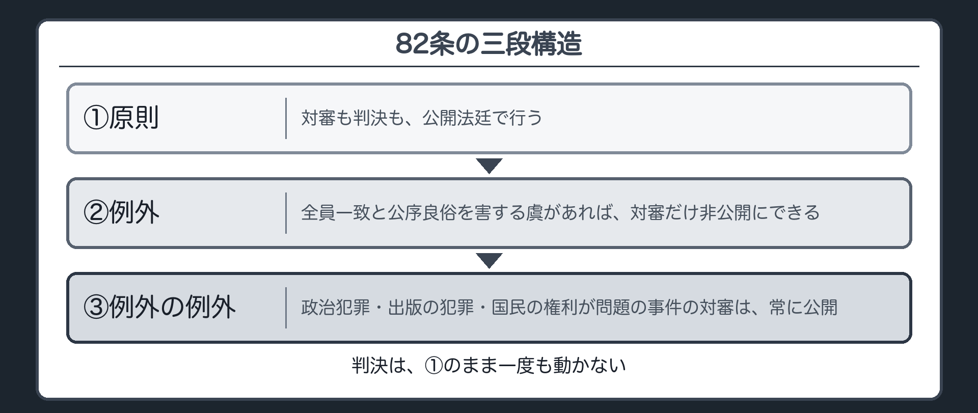 82条の三段構造(①原則=対審も判決も公開法廷で行う→②例外=全員一致と公序良俗を害する虞で対審だけ非公開にできる→③例外の例外=一定の事件の対審は常に公開、判決は①のまま動かない)