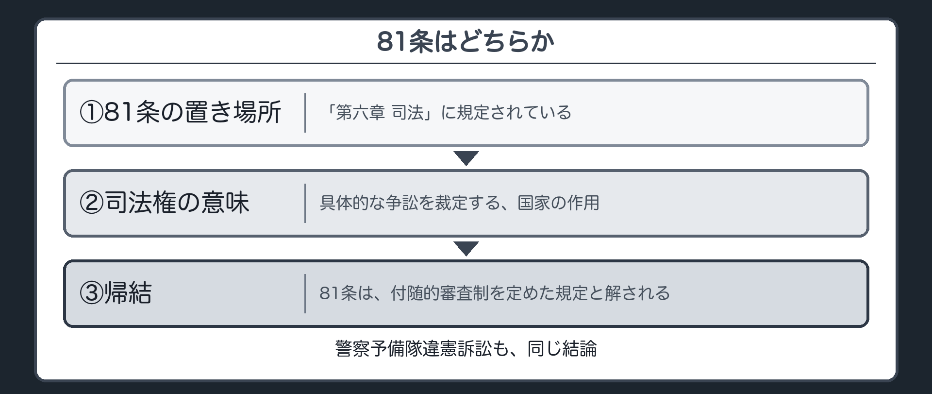 81条の性格の導出(第六章 司法に規定→司法権=具体的な争訟を裁定する作用→付随的審査制)