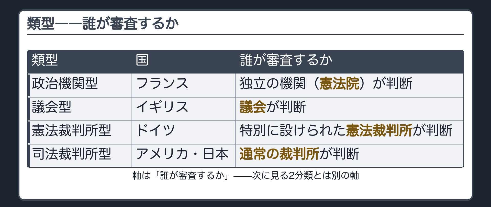 違憲審査の4類型（政治機関型＝フランス／議会型＝イギリス／憲法裁判所型＝ドイツ／司法裁判所型＝アメリカ・日本）