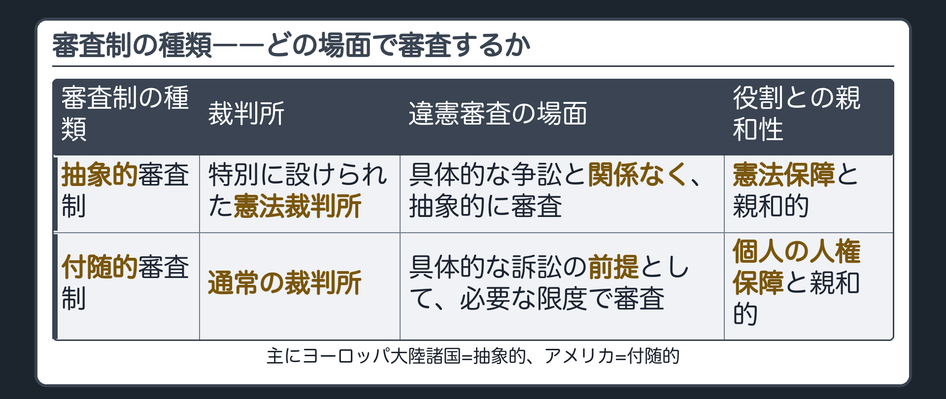 抽象的審査制（憲法裁判所・争訟と無関係・憲法保障）と付随的審査制（通常の裁判所・訴訟の前提・人権保障）の対比
