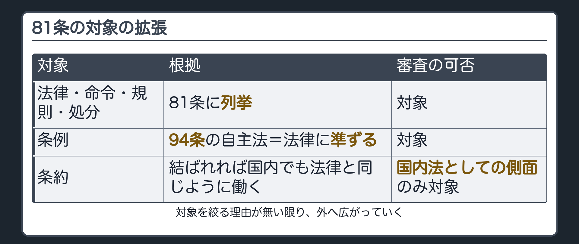 81条の対象の拡張(法律・命令・規則・処分=列挙/条例=法律に準ずる/条約=国内法としての側面のみ)