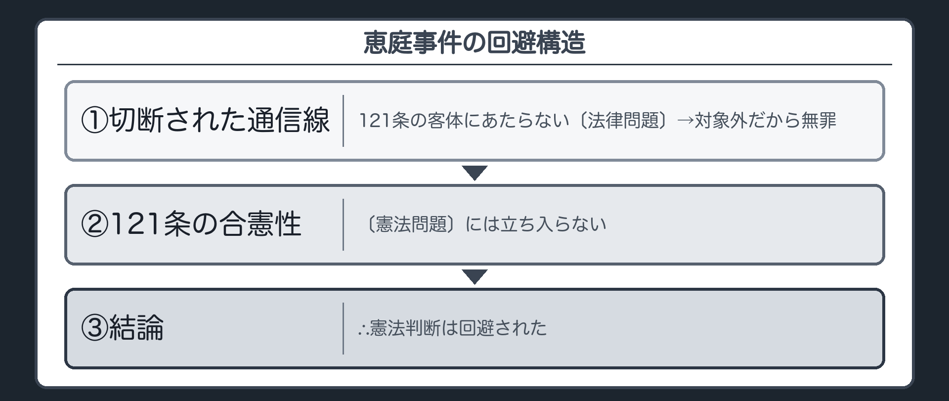 恵庭事件で憲法判断が避けられた流れ（通信線は121条の客体外で無罪→合憲性には立ち入らない）