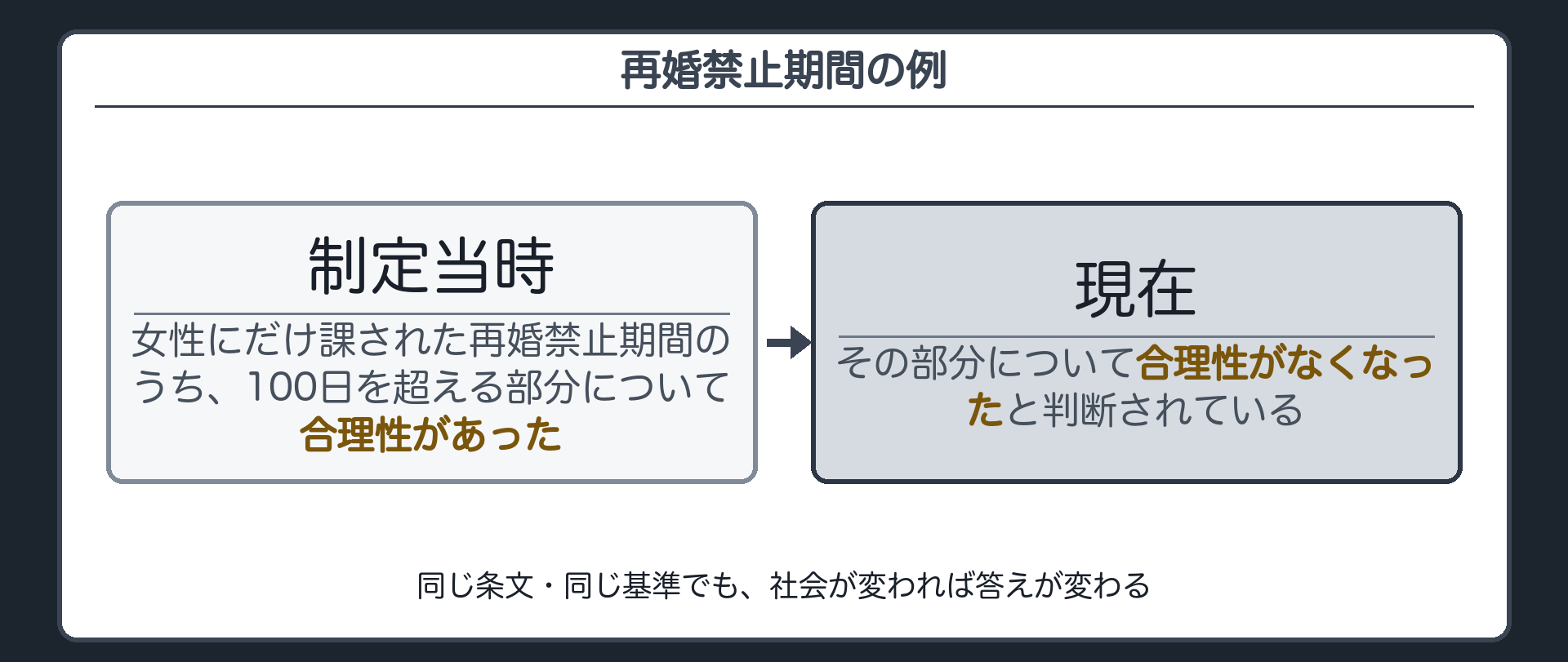 再婚禁止期間の100日超過部分（制定当時は合理性あり→現在は合理性なし）