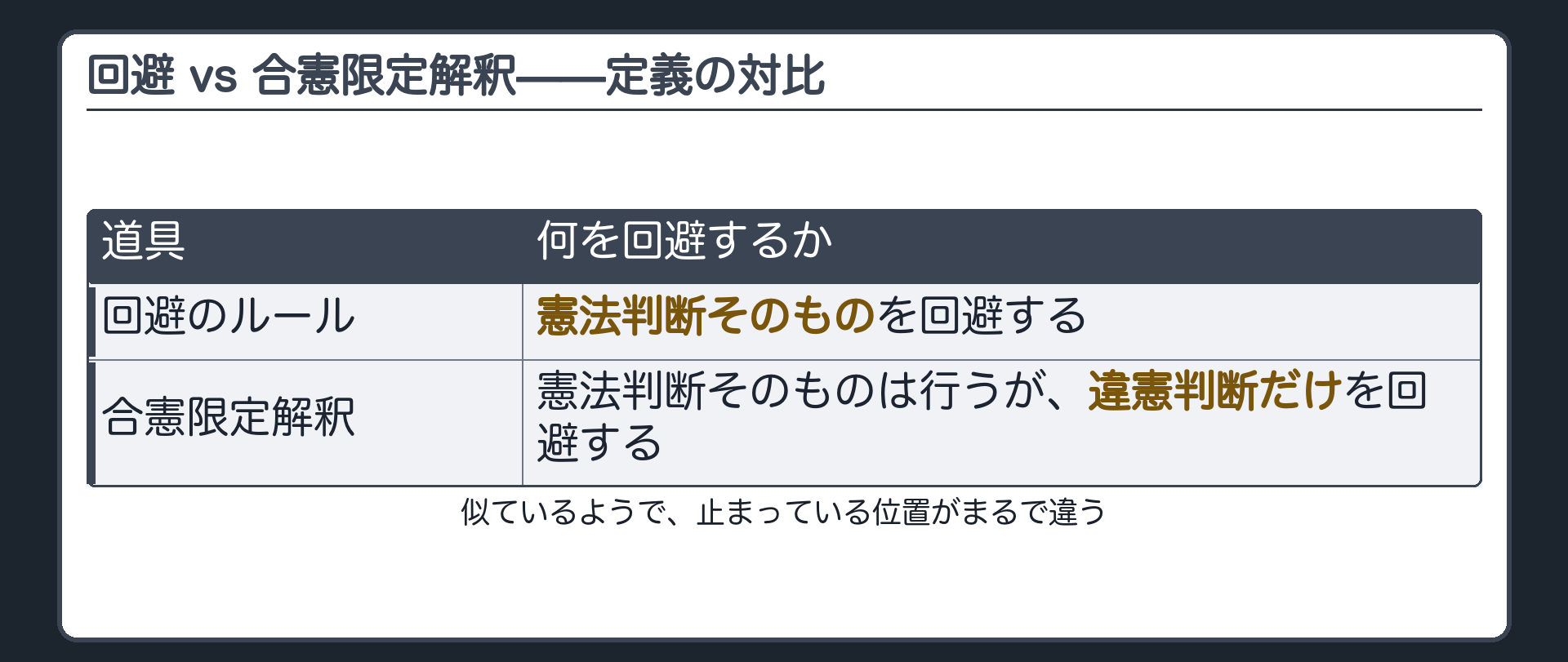 回避のルールと合憲限定解釈の対比（憲法判断そのものを回避／違憲判断だけを回避）