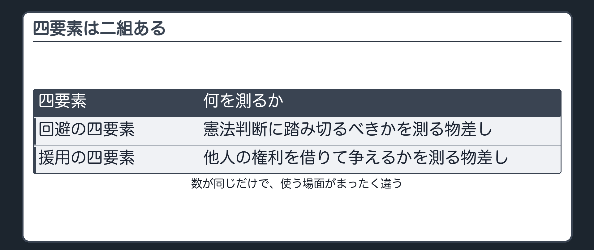 2組の4要素の表（回避の4要素／援用の4要素と、それぞれが測るもの）
