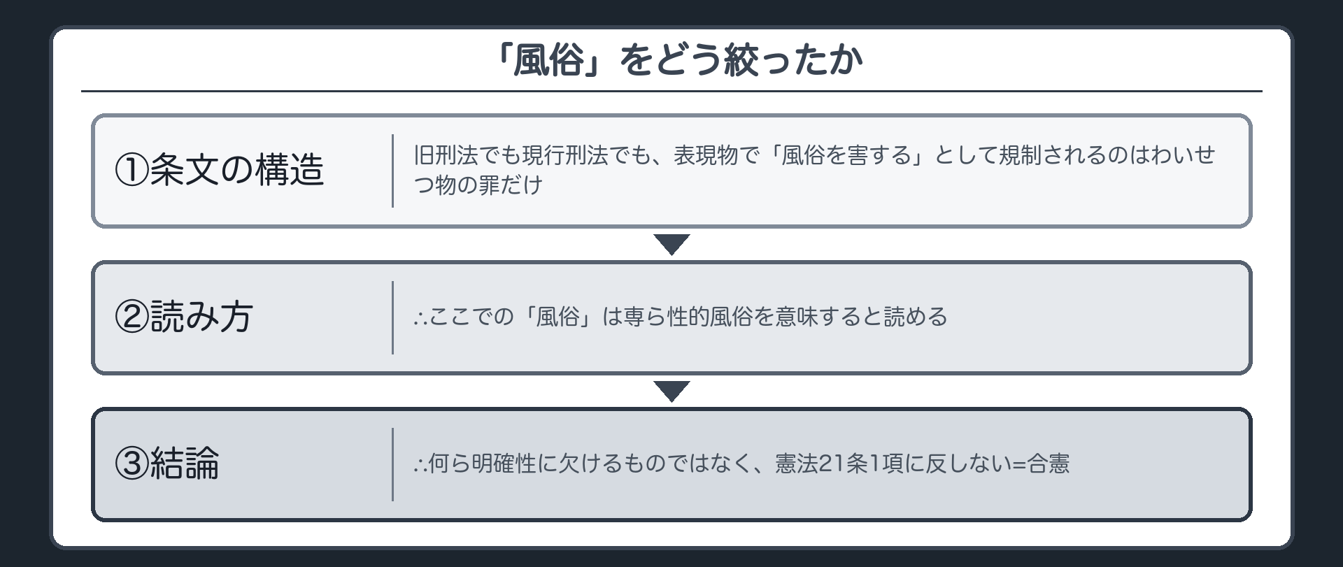 「風俗」の絞り方（刑法の規制はわいせつ物の罪だけ→専ら性的風俗→合憲）