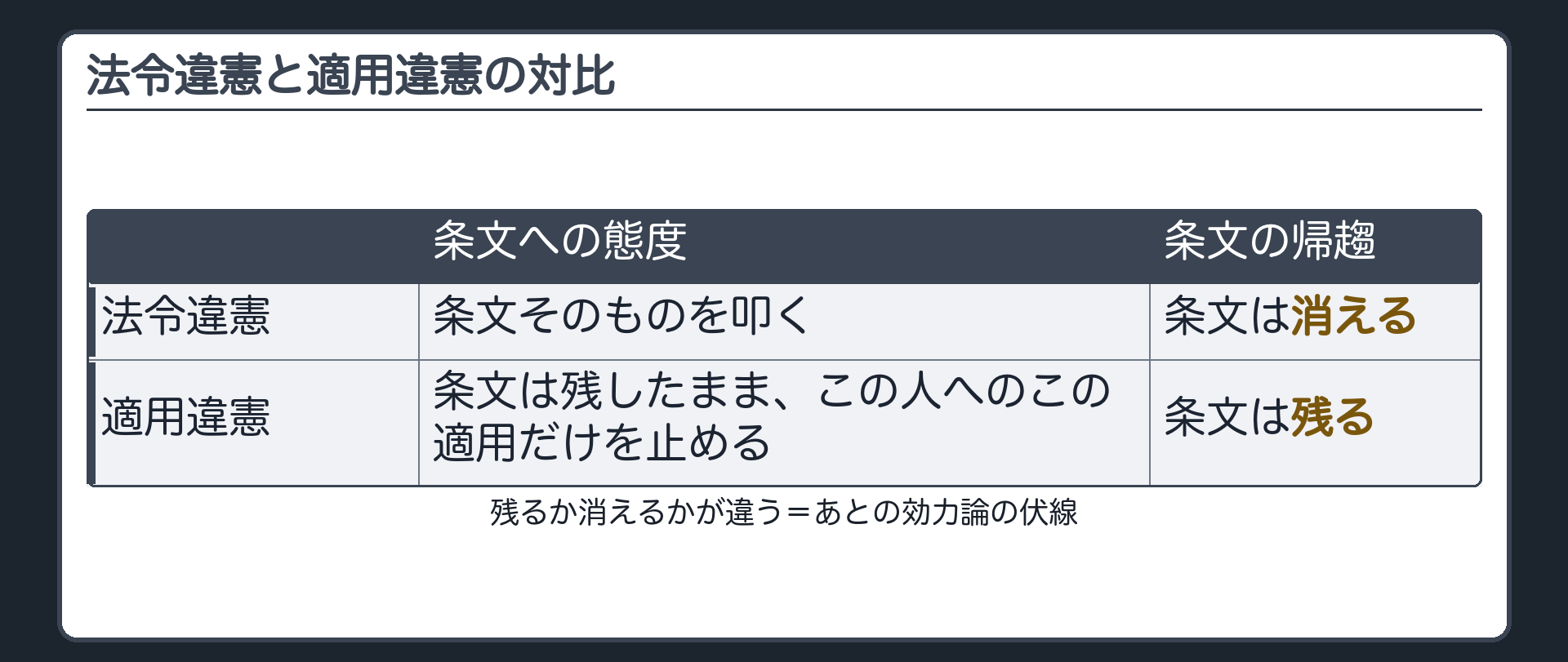 法令違憲と適用違憲の条文の帰趨の対比表