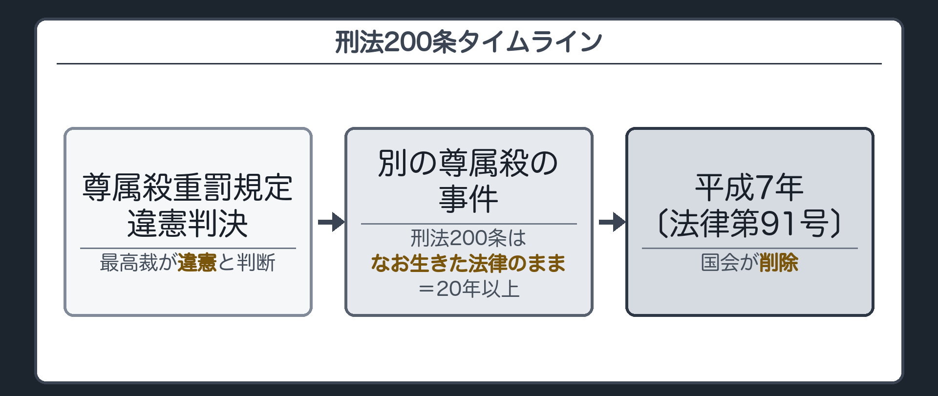 刑法200条が違憲判決後も残り国会が削除するまでの流れ