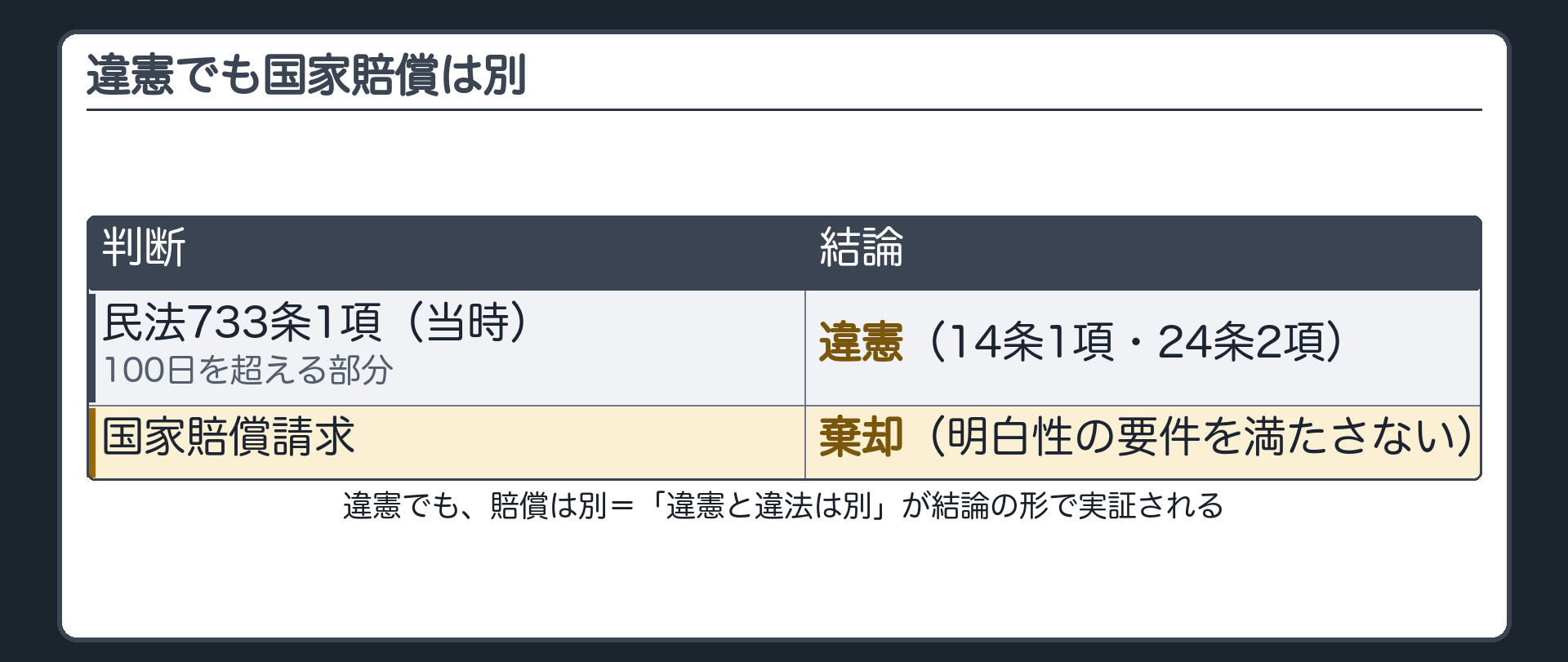 違憲だが国賠請求は棄却の対比表
