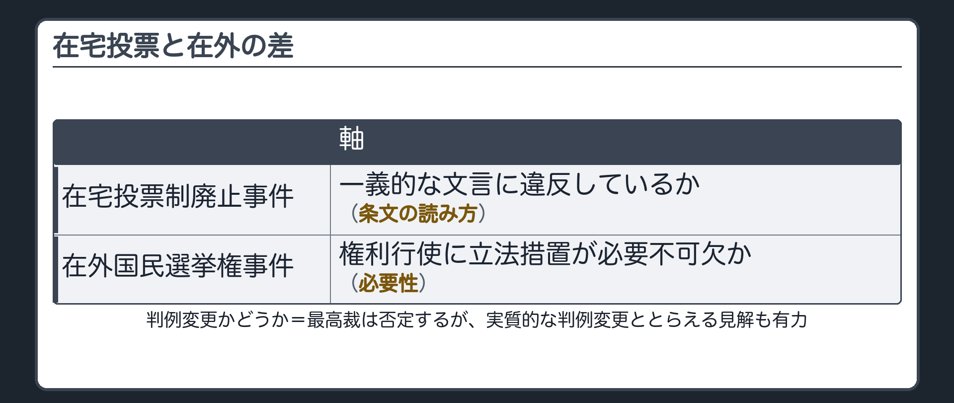 在宅投票と在外の判断の軸の違いの表