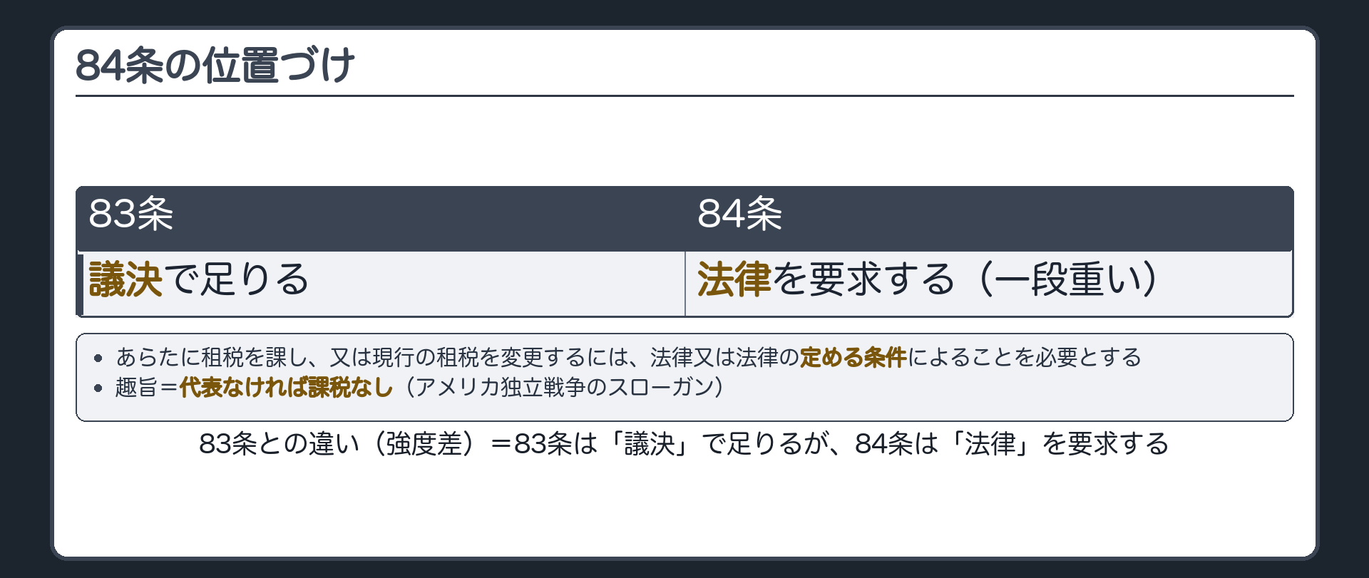 83条と84条の強度差(83条=議決で足りる/84条=法律を要求する・趣旨は代表なければ課税なし)