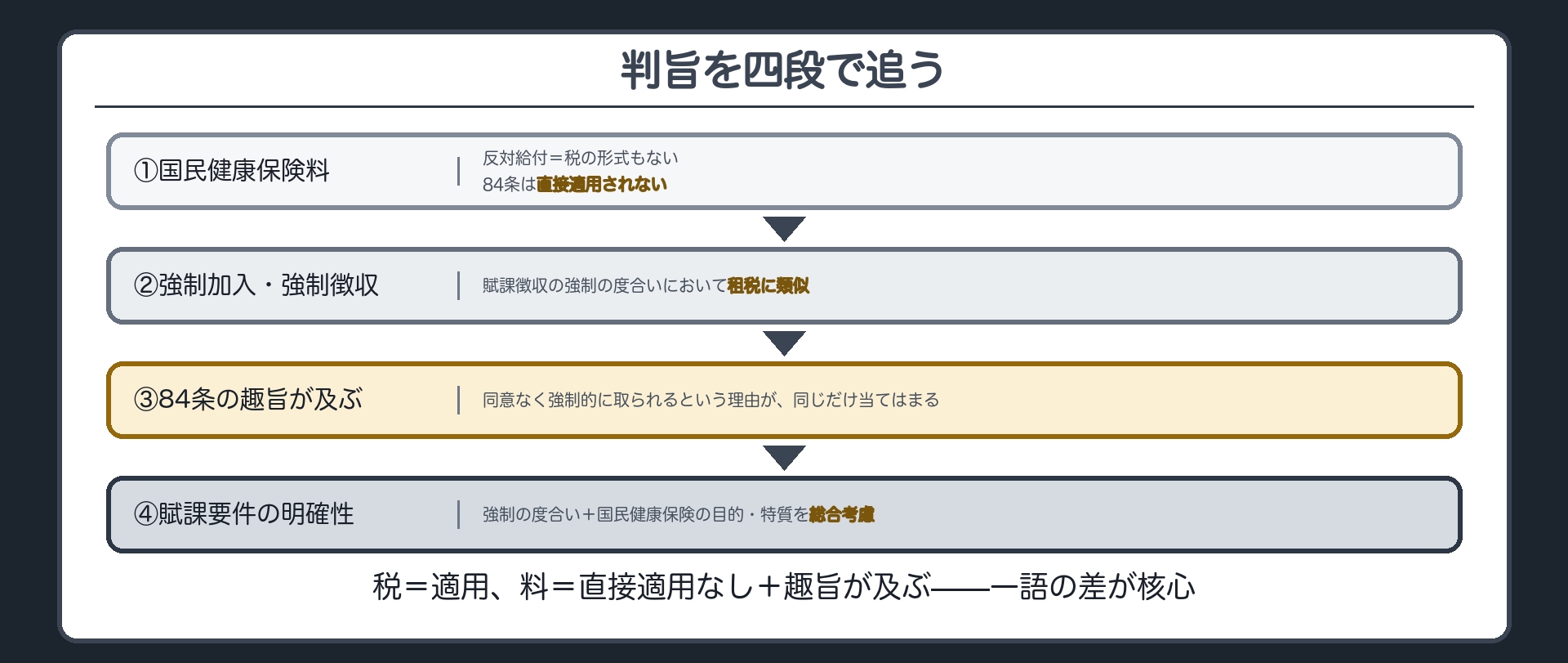旭川市事件の判旨を四段で追うフロー(①国民健康保険料=84条は直接適用されない→②強制加入・強制徴収で租税に類似→③84条の趣旨が及ぶ→④賦課要件の明確性は総合考慮)