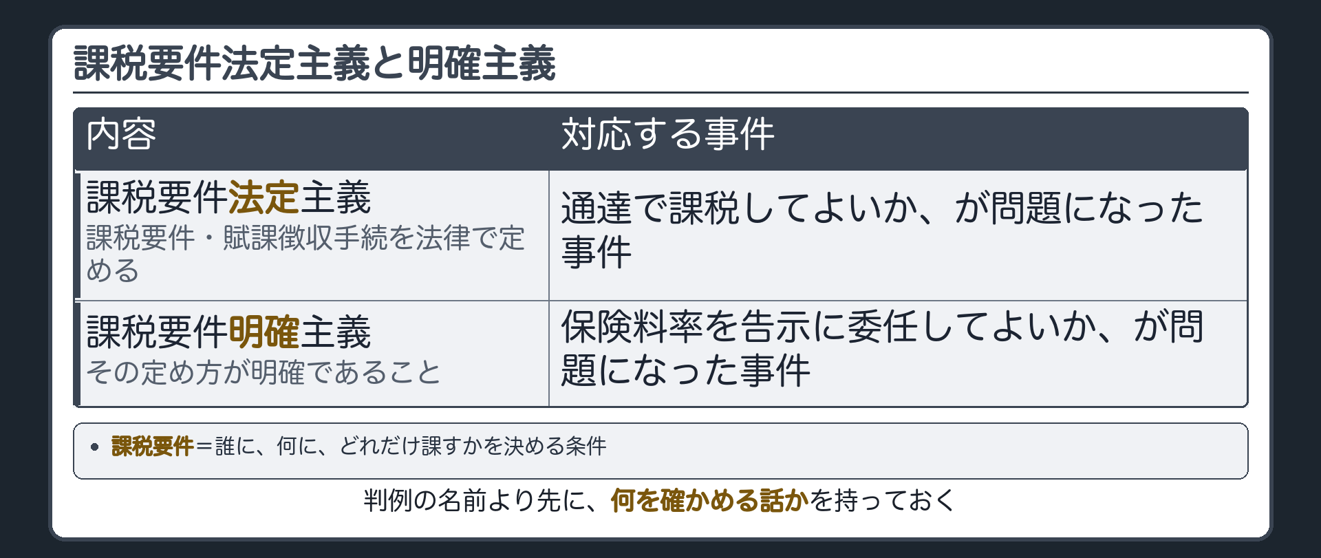 課税要件法定主義と課税要件明確主義の内容と、対応する事件(法定主義=通達で課税してよいか/明確主義=保険料率を告示に委任してよいか)