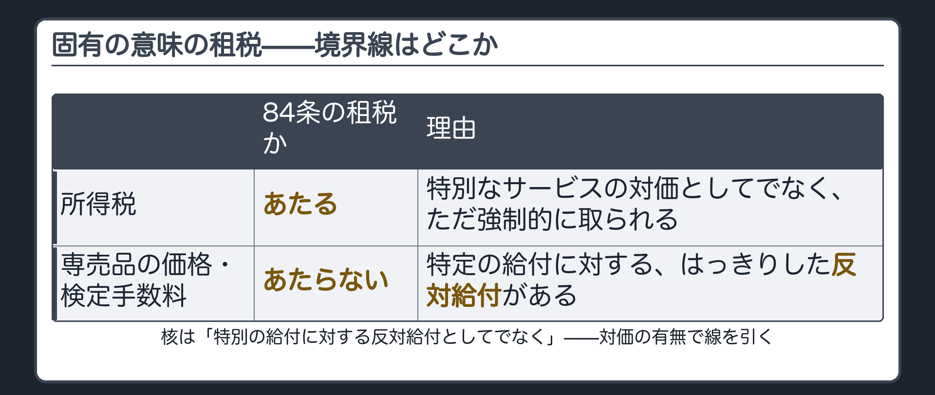固有の意味の租税の境界線（所得税＝あたる・対価としてでなく強制的に取られる／専売品の価格・検定手数料＝あたらない・はっきりした反対給付がある）