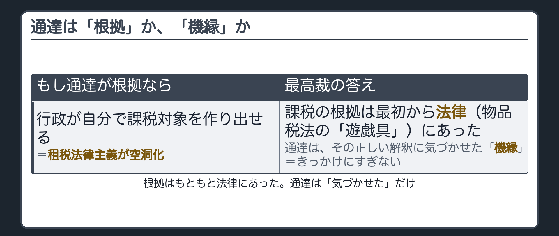 通達は根拠か機縁か（通達が根拠なら租税法律主義が空洞化／最高裁＝課税の根拠は最初から法律〈物品税法の「遊戯具」〉にあり、通達は機縁にすぎない）