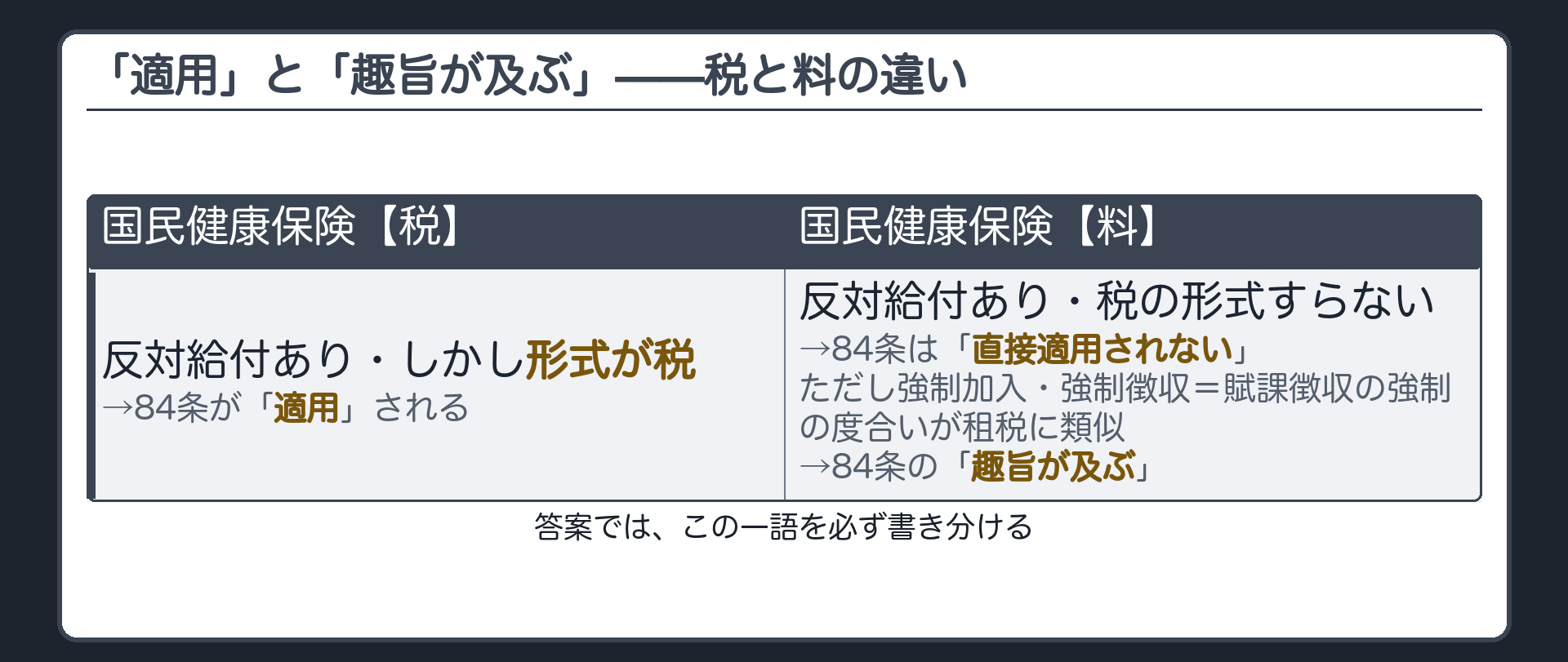 税と料の違い(国民健康保険税=反対給付あり・形式が税→84条が適用/国民健康保険料=税の形式すらない→直接適用されないが、強制加入・強制徴収で趣旨が及ぶ)