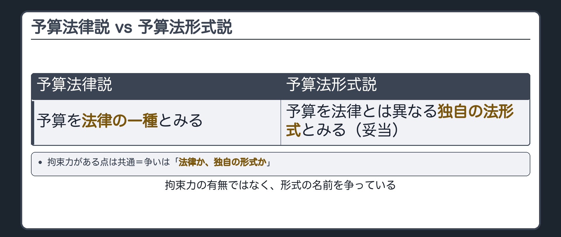 予算法律説（法律の一種）と予算法形式説（独自の法形式・妥当）の対比