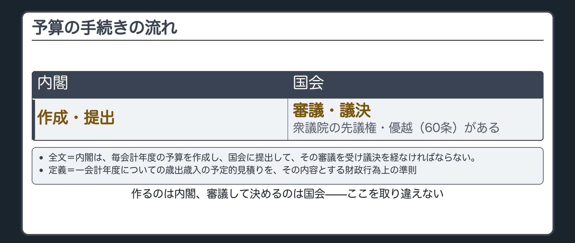 予算の手続の分担（内閣＝作成・提出／国会＝審議・議決・衆議院の先議権と優越）